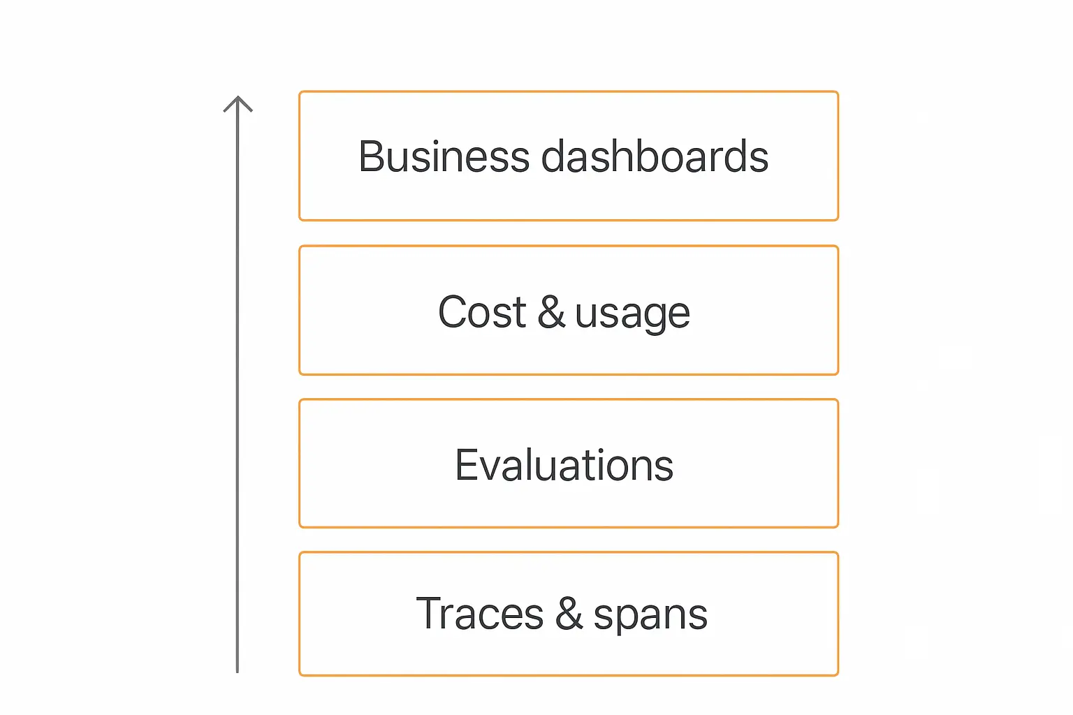 Four-layer AI agent analytics stack diagram, from traces and spans at the bottom up through evaluations, cost and usage, and business dashboards
