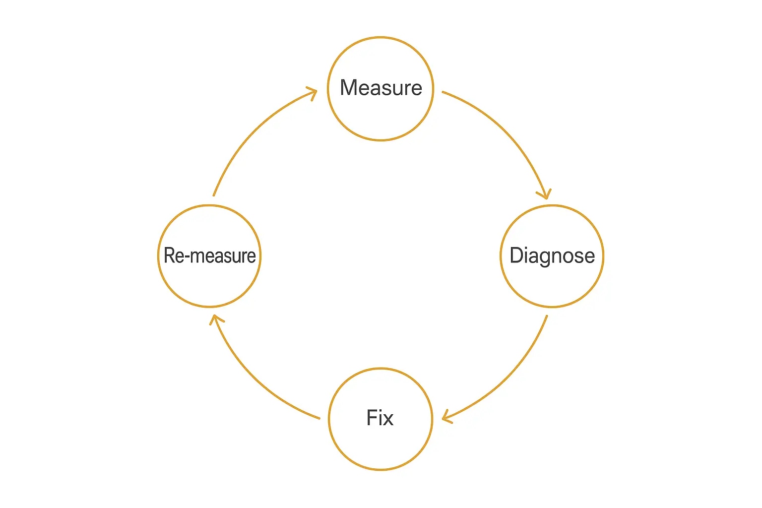 Cyclical AI agent analytics improvement loop: measure, diagnose, fix, re-measure, then repeat