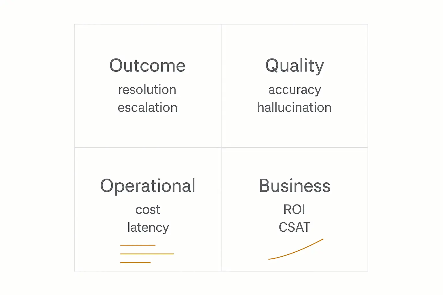 A balanced AI agent analytics scorecard with four tiers: outcome, quality, operational, and business metrics