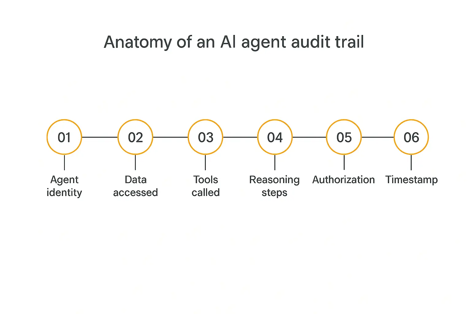 Flowchart of the components of a complete AI agent audit trail: agent identity, data accessed, tools called, reasoning steps, authorization, and timestamp