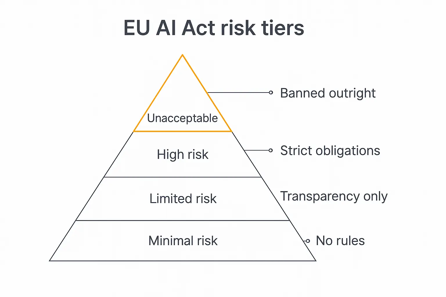 Pyramid diagram of the EU AI Act risk tiers — unacceptable, high, limited, and minimal risk — and what obligations each level carries for AI agents