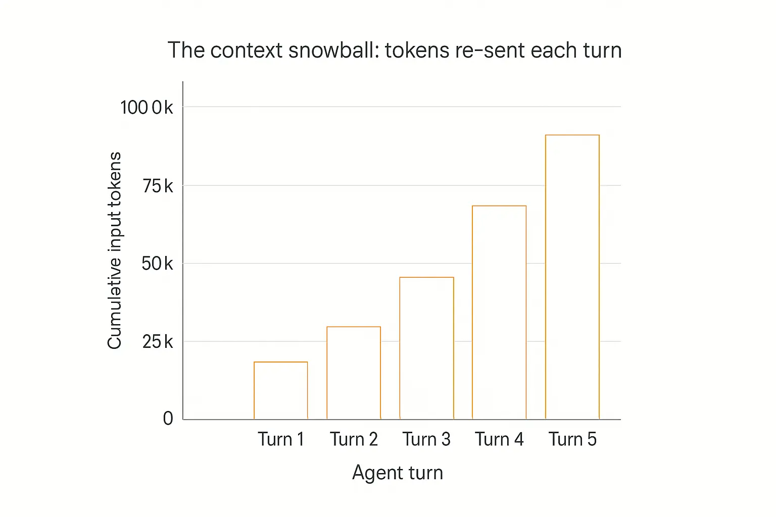 Infographic showing AI agent token economics: cumulative input tokens snowballing across five agent turns