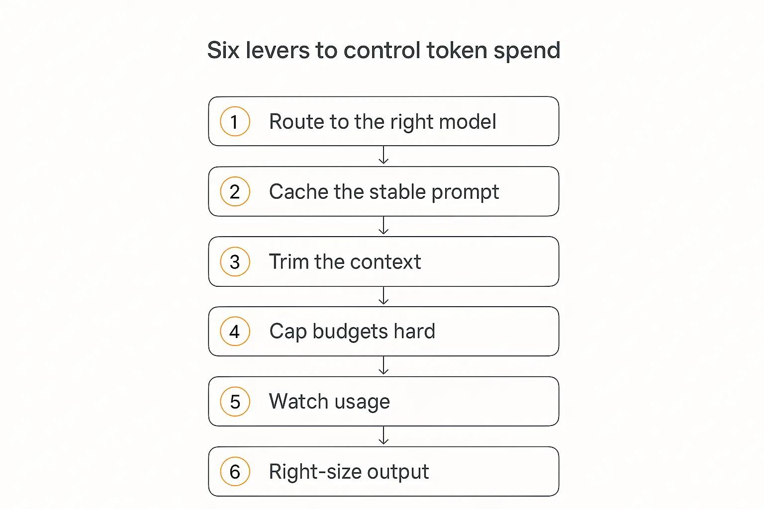 Vertical numbered infographic of six levers to control AI agent token cost and spend in 2026