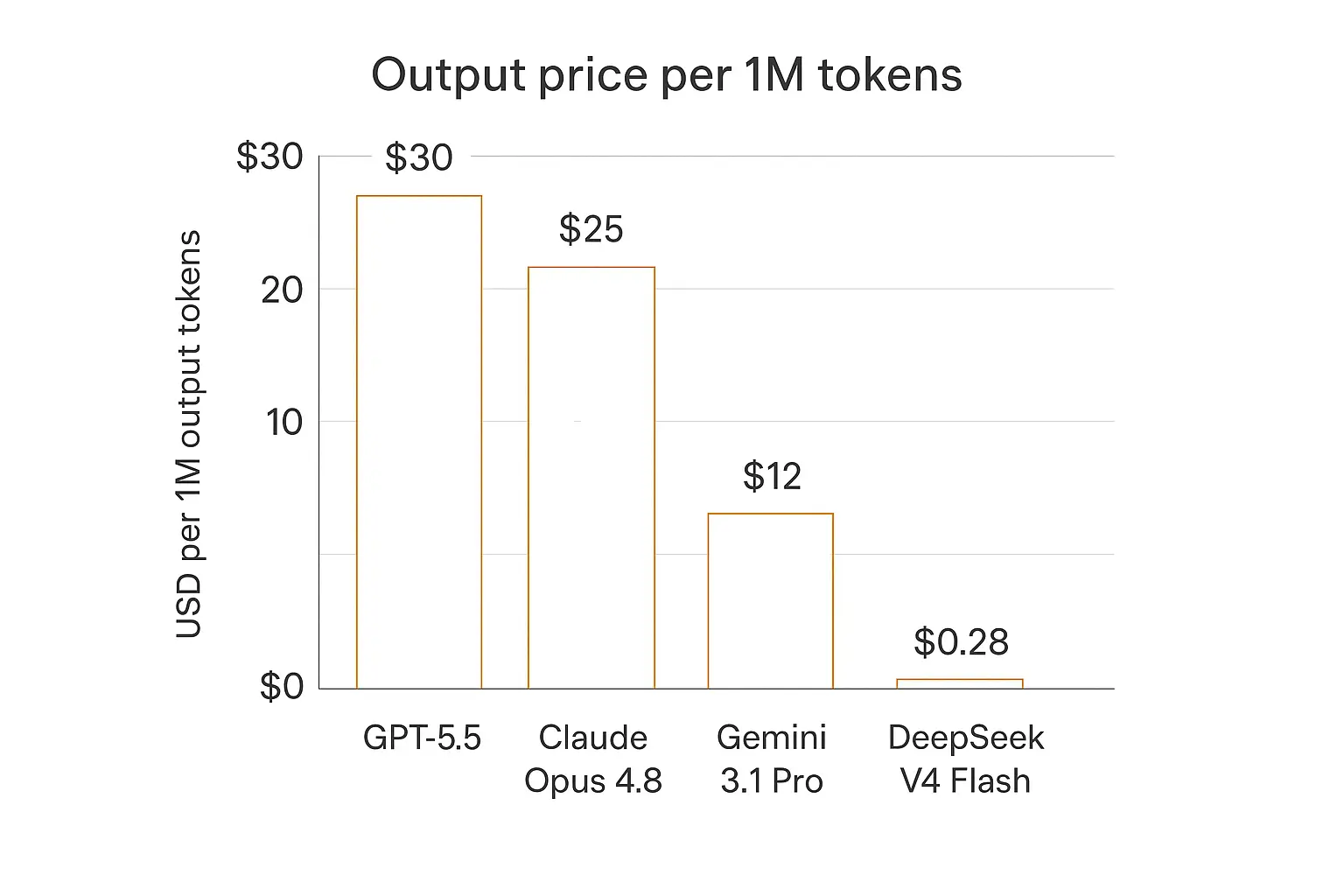 Bar chart comparing relative output-token price of Claude Opus, GPT-5.5, Gemini 3.1 Pro, and a budget model for AI agent cost planning