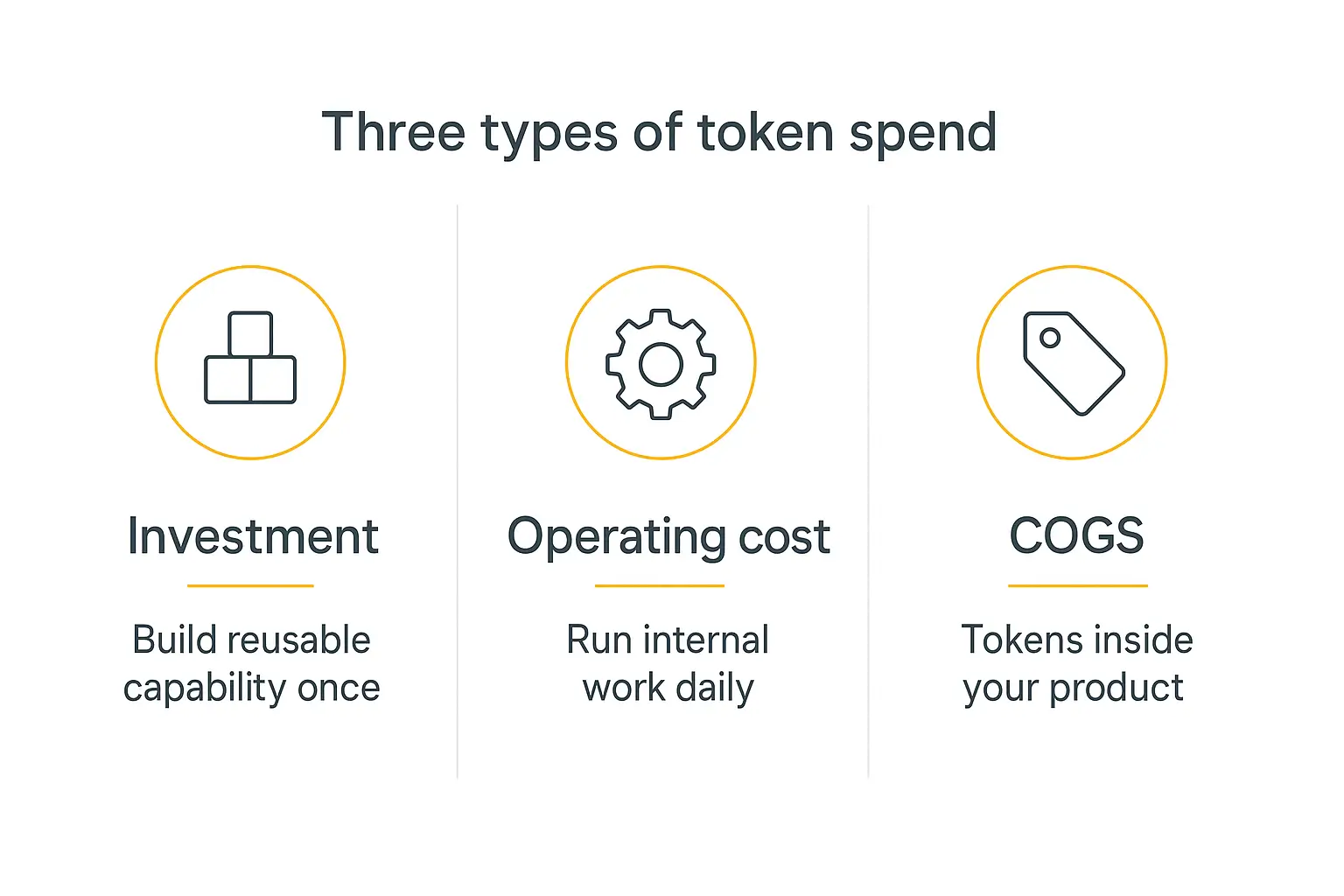 Three-panel infographic explaining AI agent token spend as investment, operating expense, and cost of goods sold