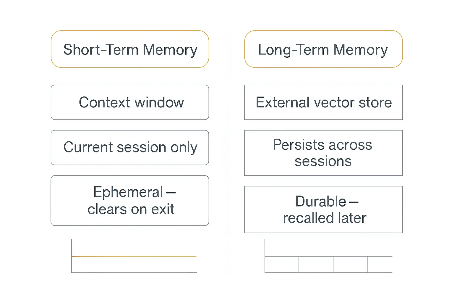 Two-column comparison diagram of short-term AI agent memory versus long-term AI agent memory, showing the context window as working memory and an external store as durable memory