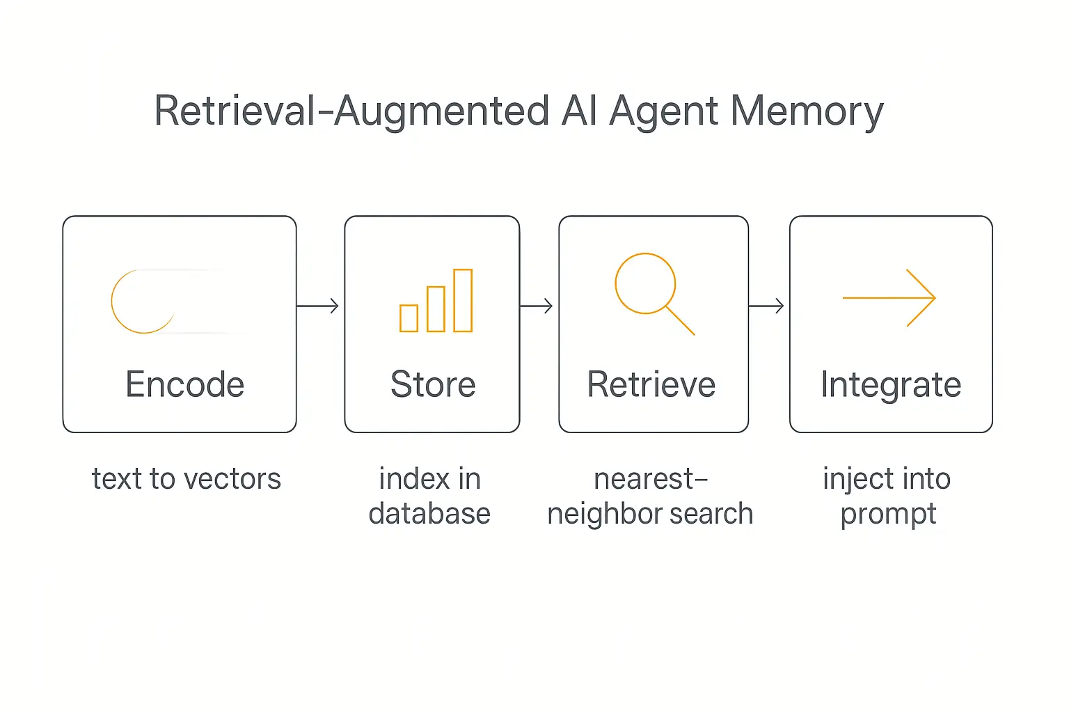 Horizontal four-stage flowchart of retrieval-augmented AI agent memory: encode, store, retrieve, integrate