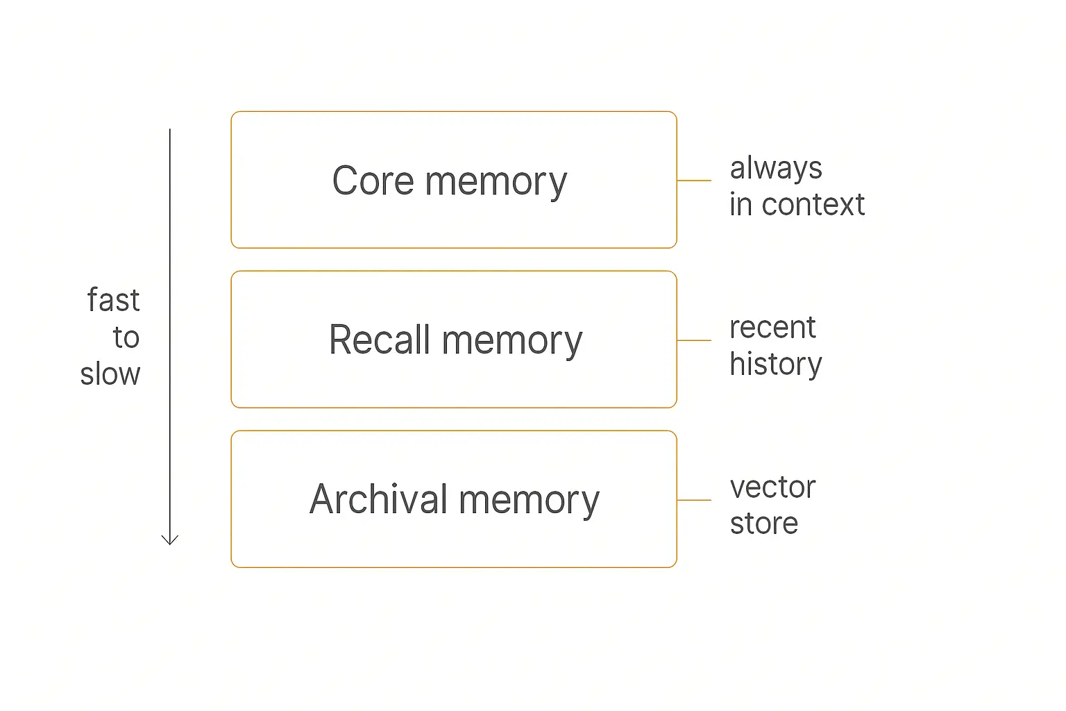 Three-layer stacked diagram of an AI agent memory hierarchy: core memory in context, recall memory for recent history, and archival memory in a vector store