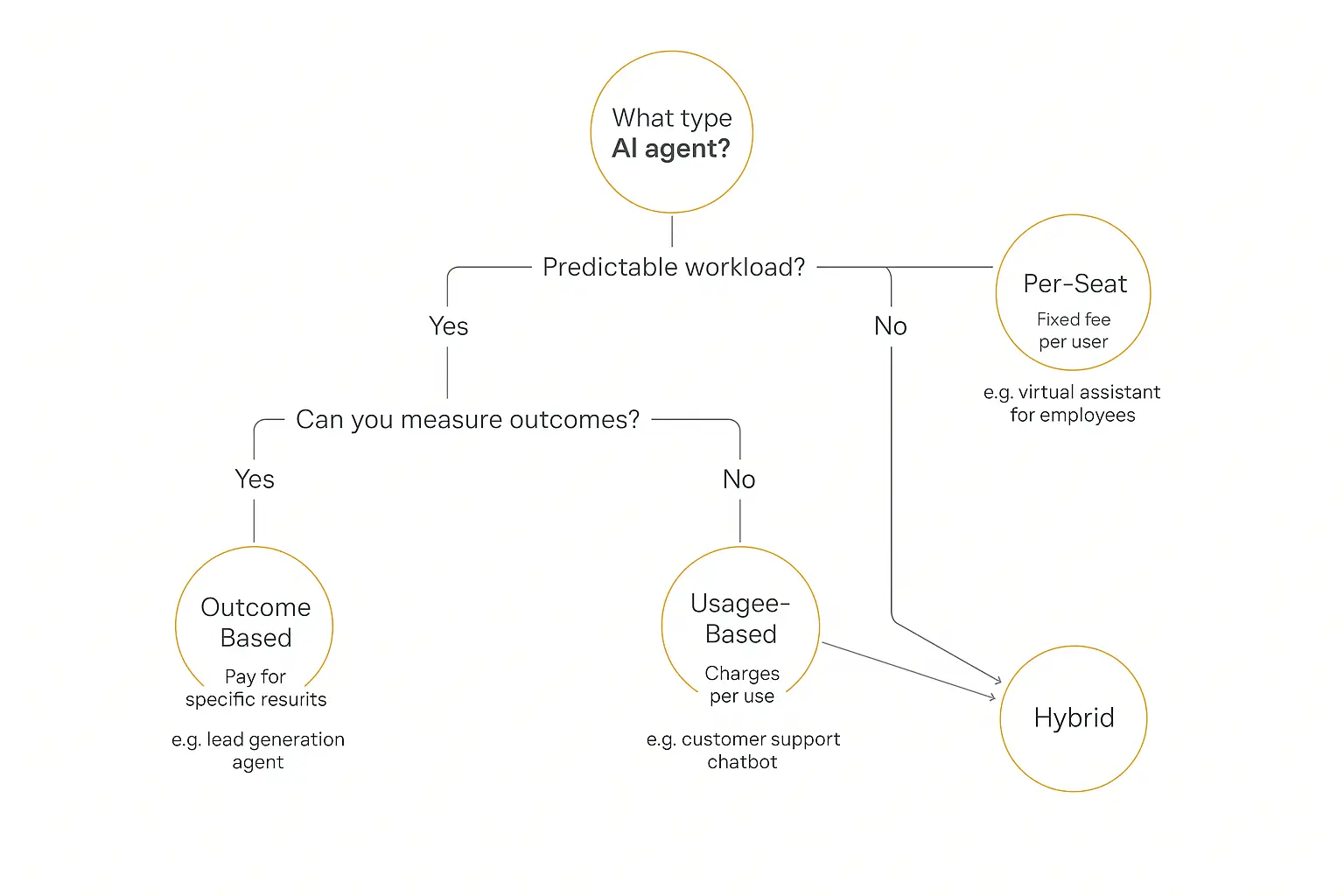 Decision framework flowchart for choosing an AI agent pricing model