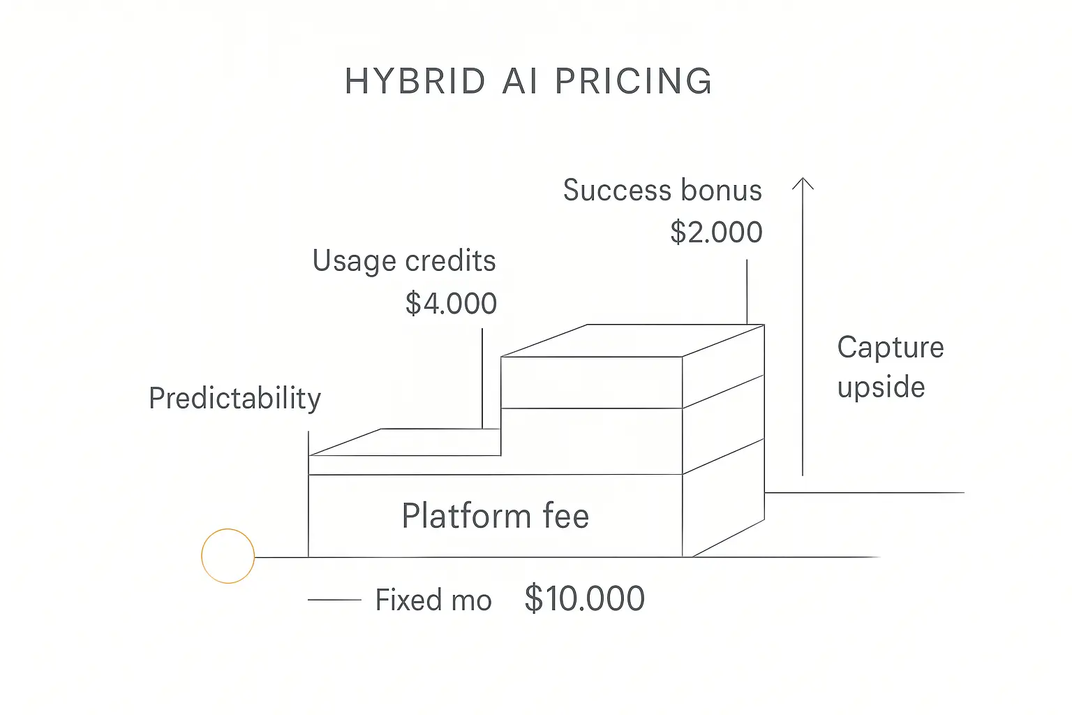 Infographic showing hybrid AI agent pricing model with platform fee, usage, and success bonus layers
