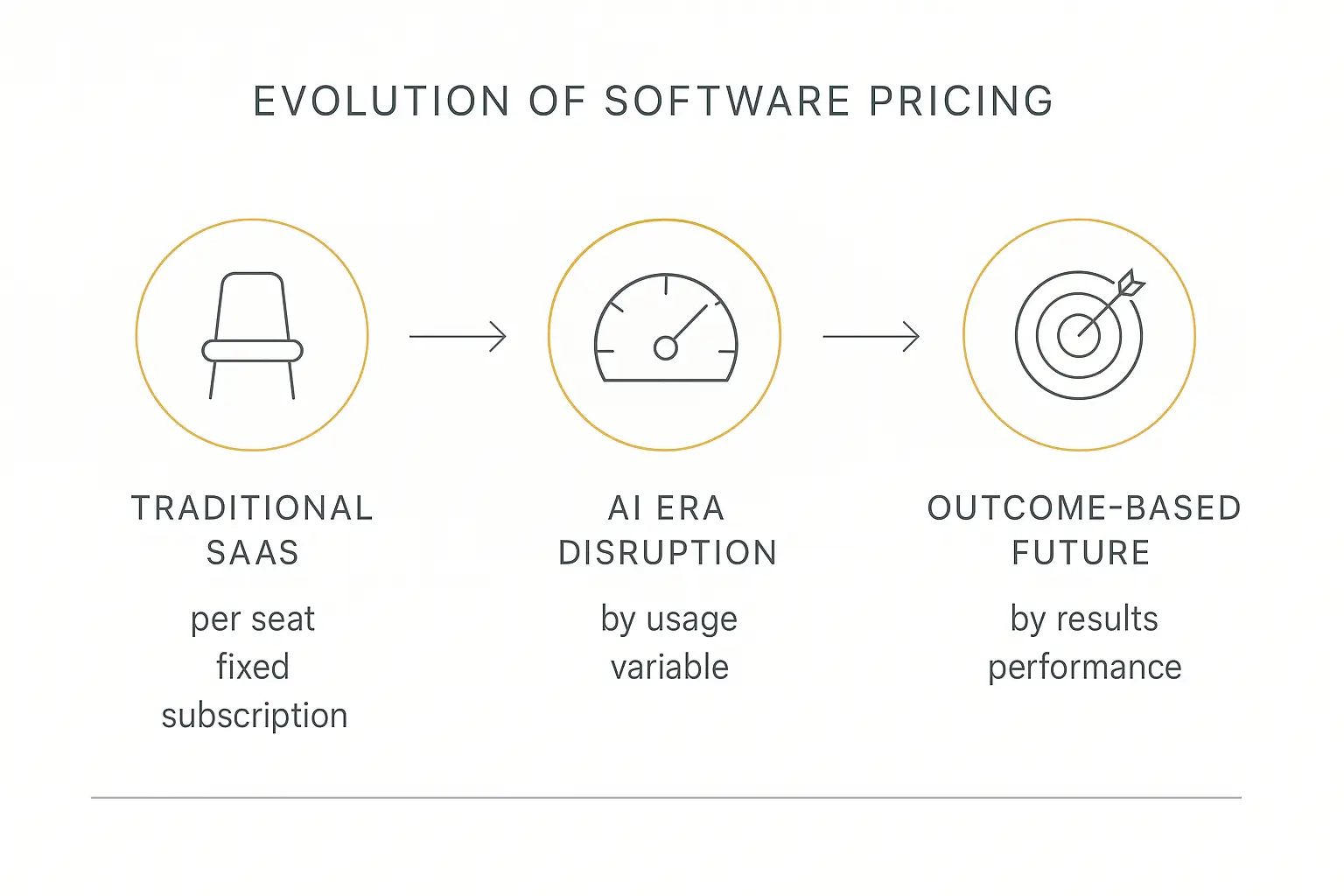Infographic showing the evolution of software pricing models from SaaS to AI
