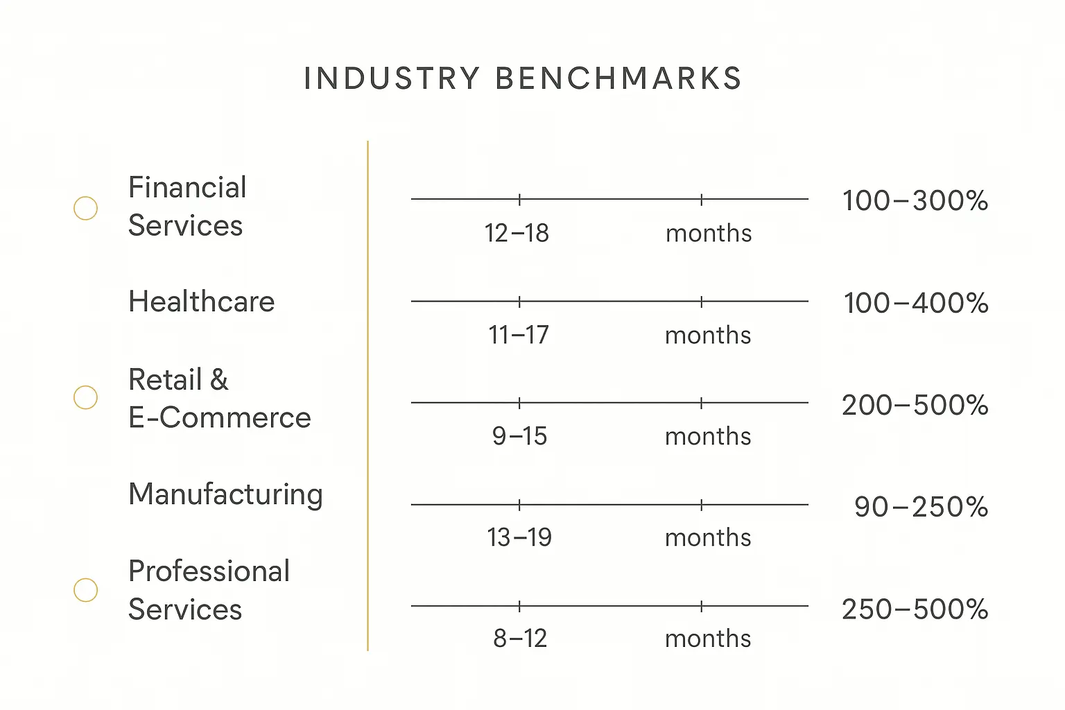 AI agent ROI benchmarks by industry sector showing payback periods and ROI ranges