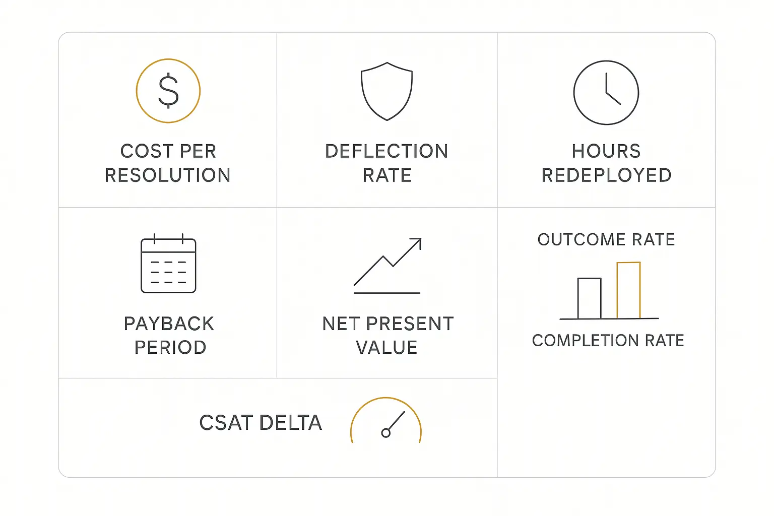Key AI agent ROI metrics dashboard showing cost per resolution, deflection rate, and outcome rate