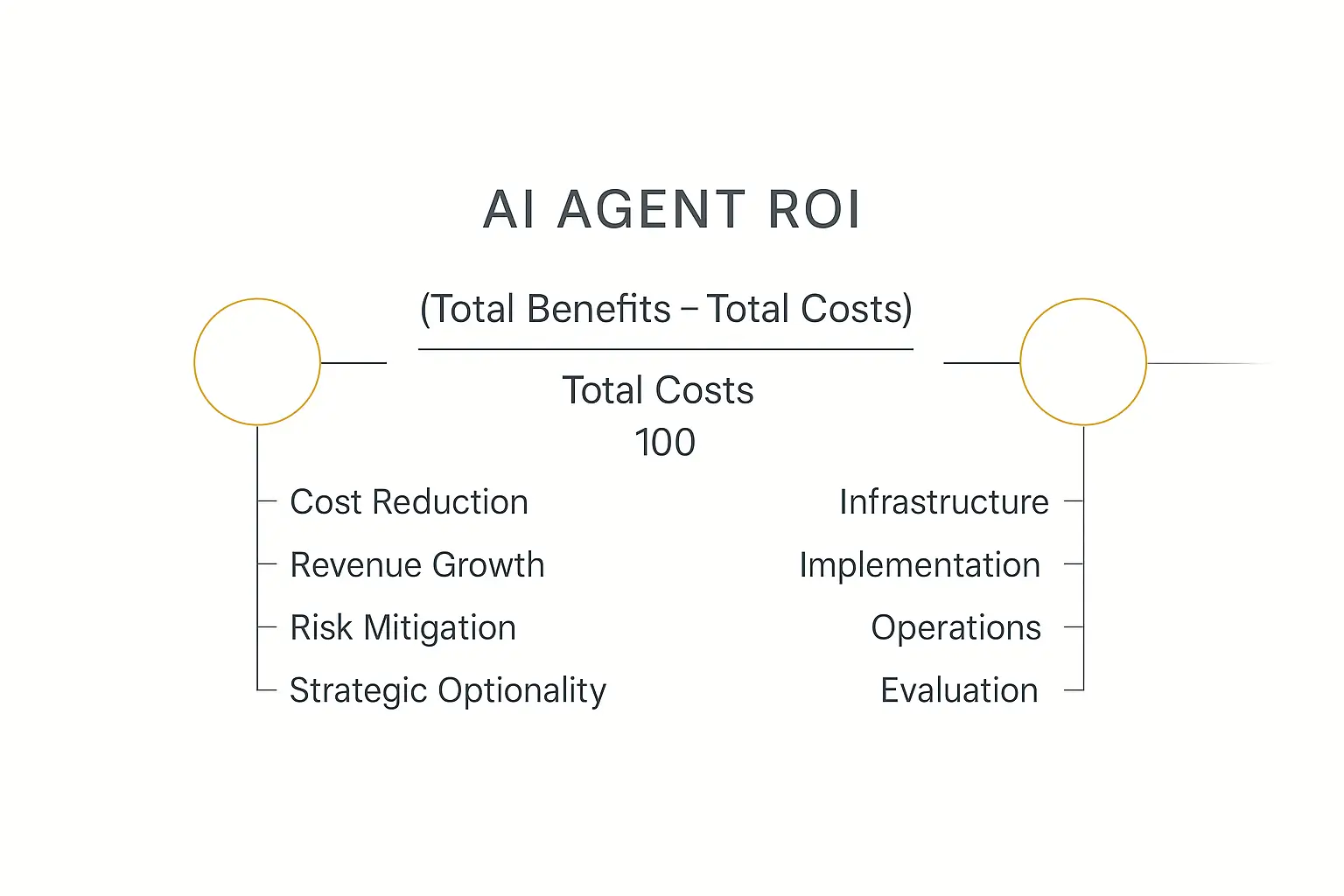 AI agent ROI formula breakdown showing benefits minus costs divided by costs