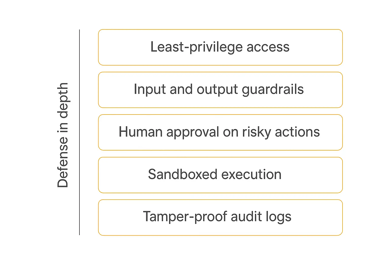 Defense-in-depth diagram for AI agent security risks: least-privilege access, input and output guardrails, human approval on risky actions, sandboxed execution, tamper-proof audit logs