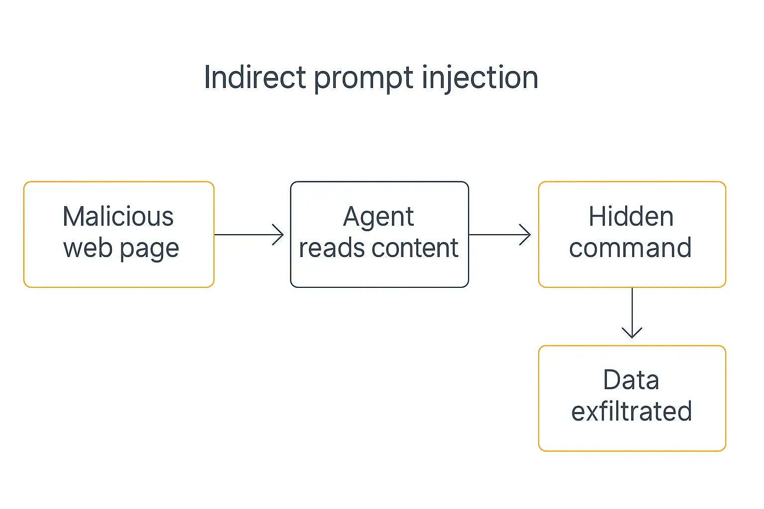 Flowchart showing an indirect prompt injection AI agent security risk: malicious web page, agent reads content, hidden command runs, data exfiltrated