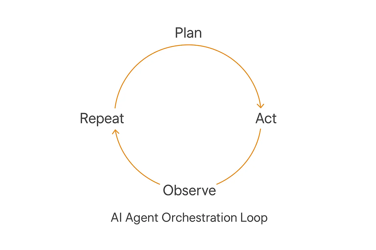 Flowchart of the AI agent orchestration loop showing plan, act, observe, and repeat steps