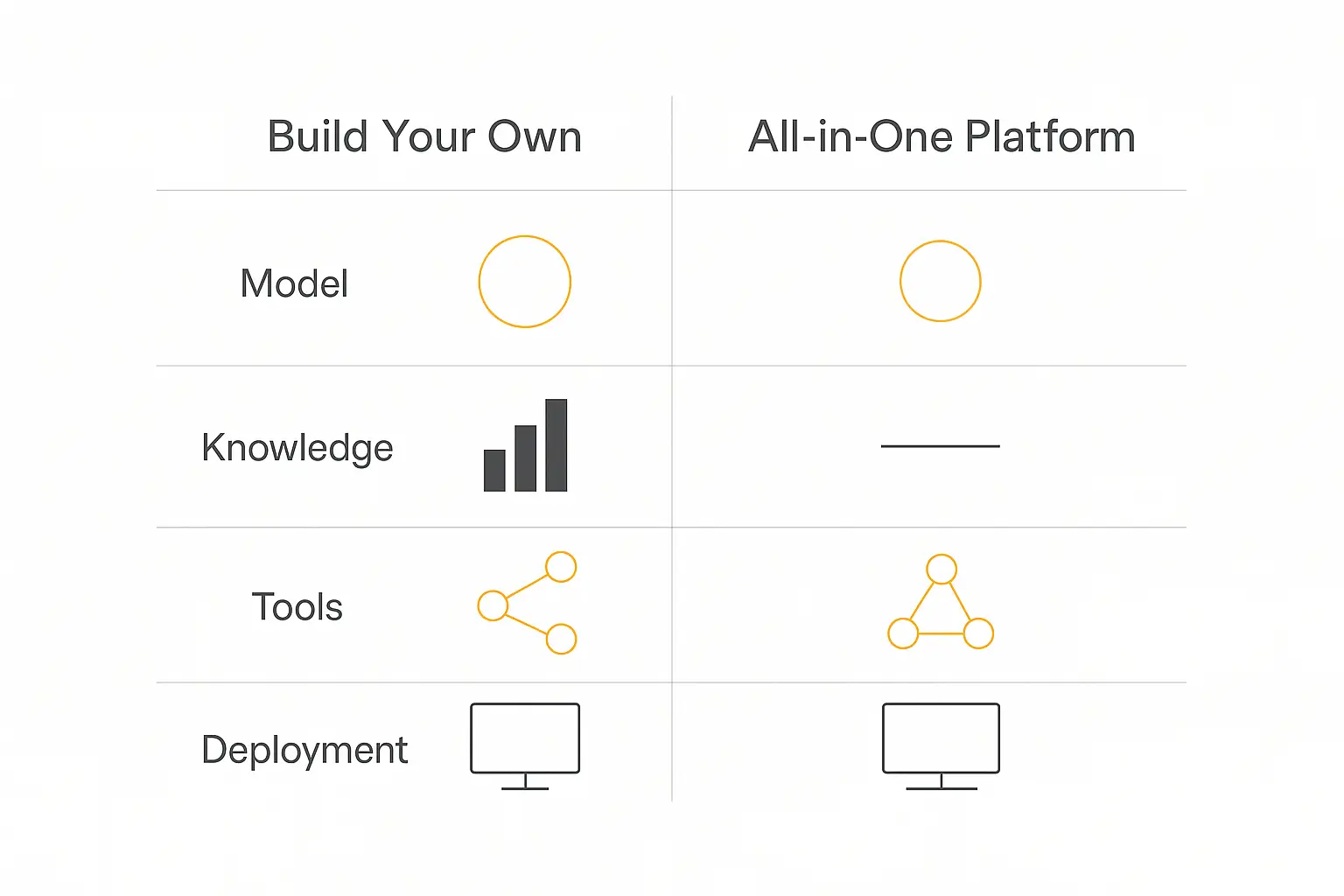 Two-column comparison of assembling an AI agent stack from individual tools versus using an all-in-one platform