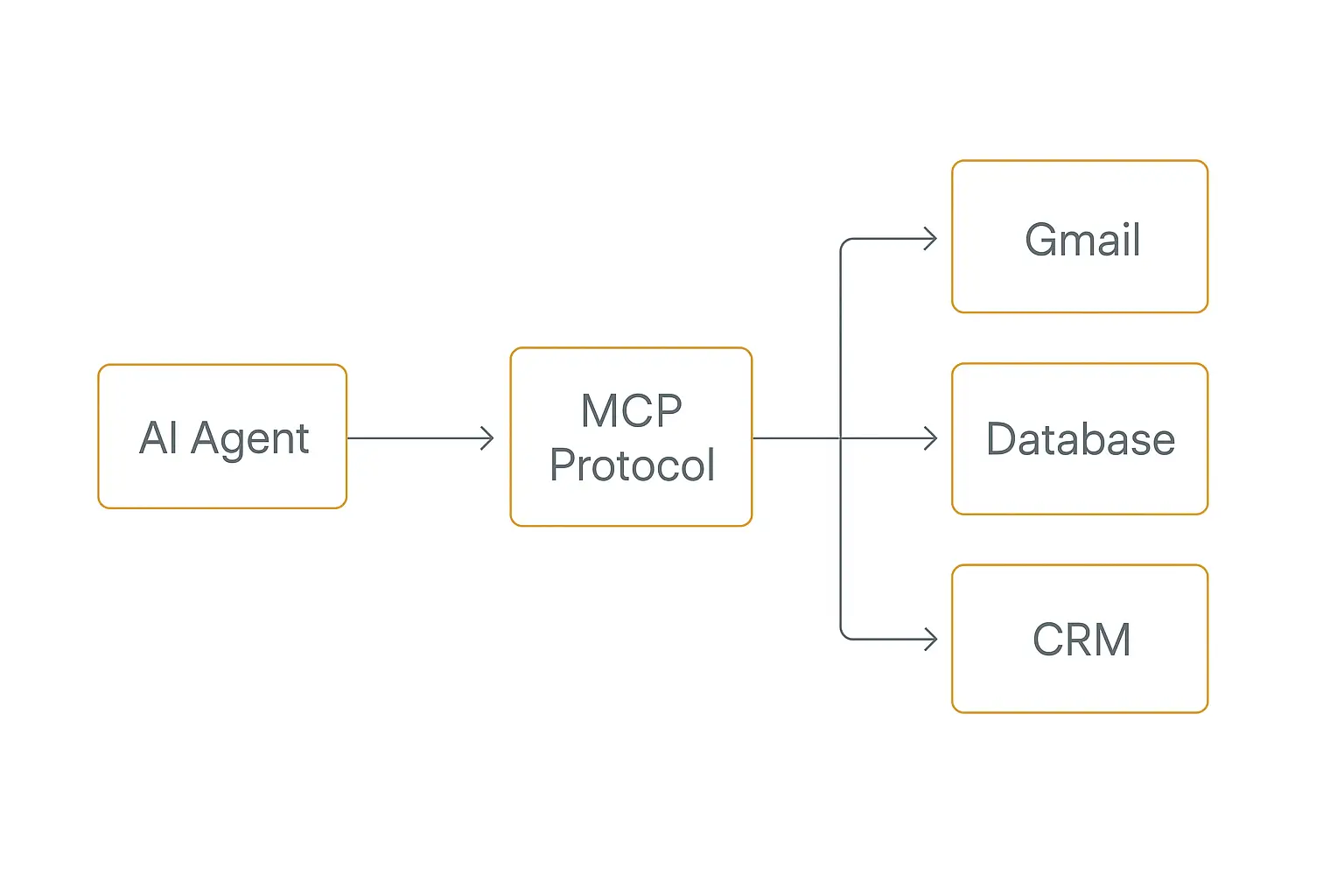 Diagram of how an AI agent connects to external tools through the Model Context Protocol layer