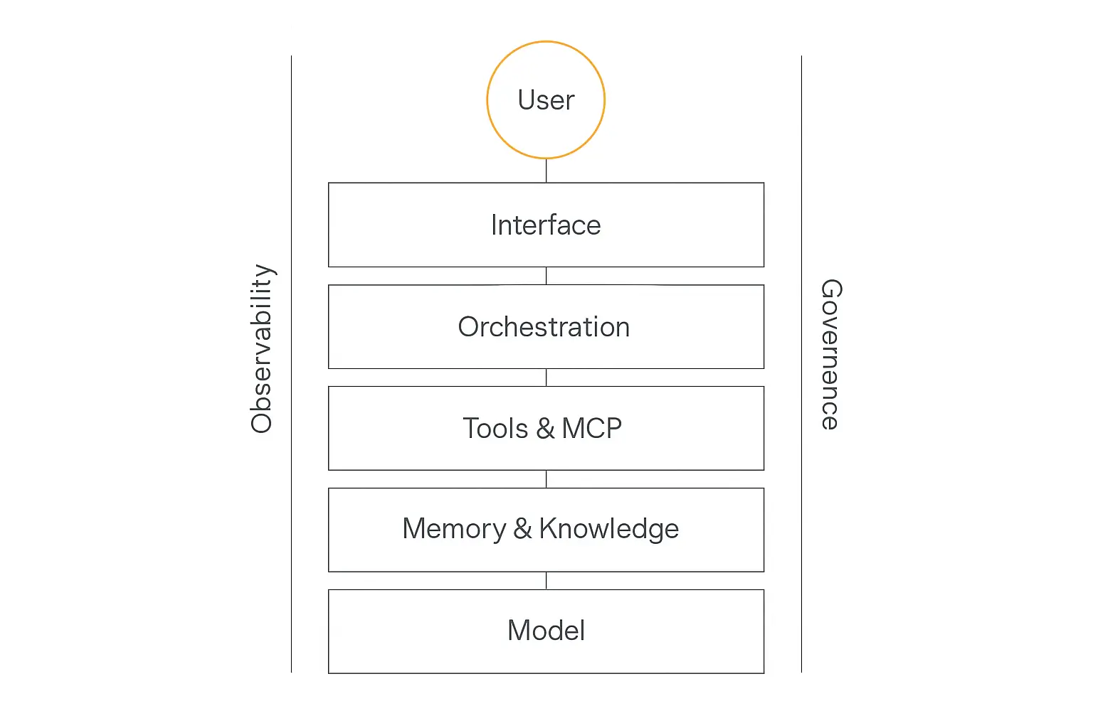 AI agent tech stack diagram showing six horizontal layers from model to interface with observability and governance rails