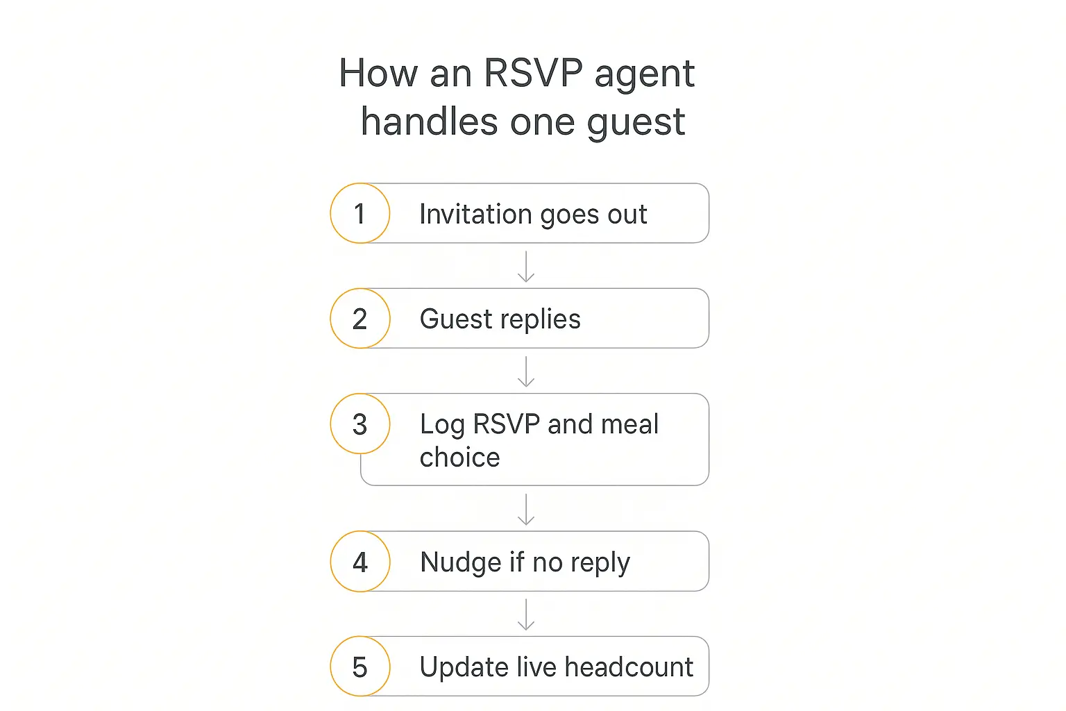 Vertical five-step flow showing how an RSVP agent handles one guest from invitation to live headcount