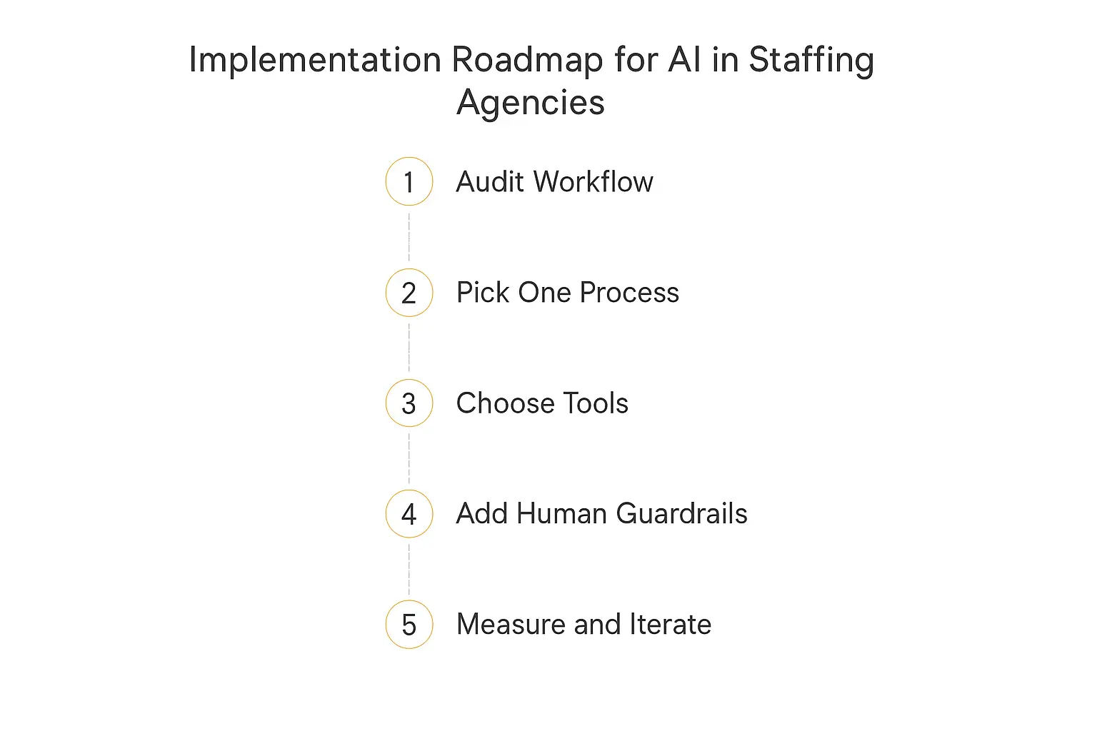 Five-step implementation roadmap for AI agents in recruiting and staffing agencies
