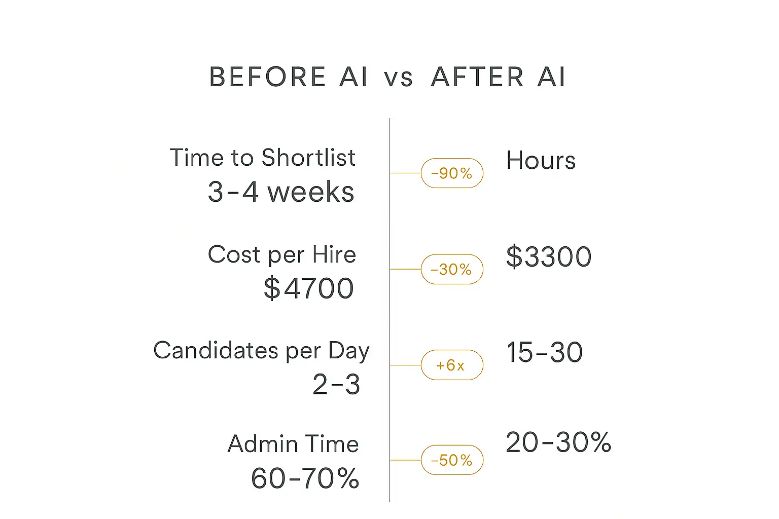AI recruiting ROI comparison infographic showing before and after metrics for staffing agencies