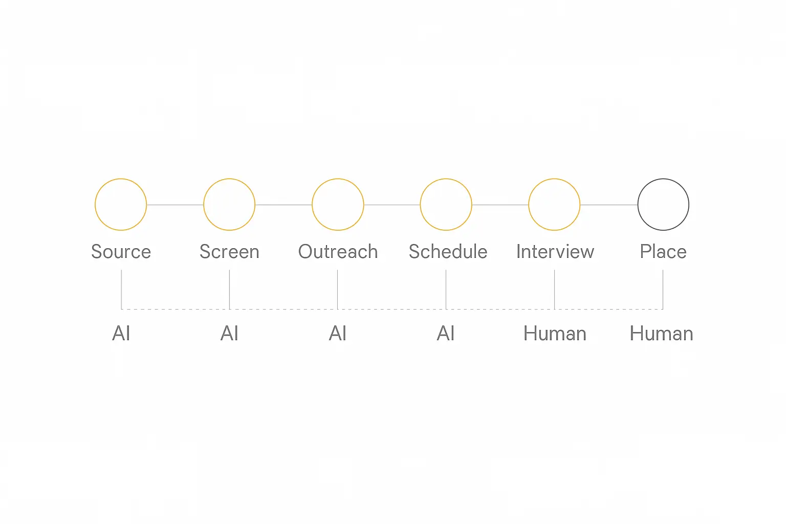 AI recruiting workflow infographic showing automated vs human stages in the staffing pipeline