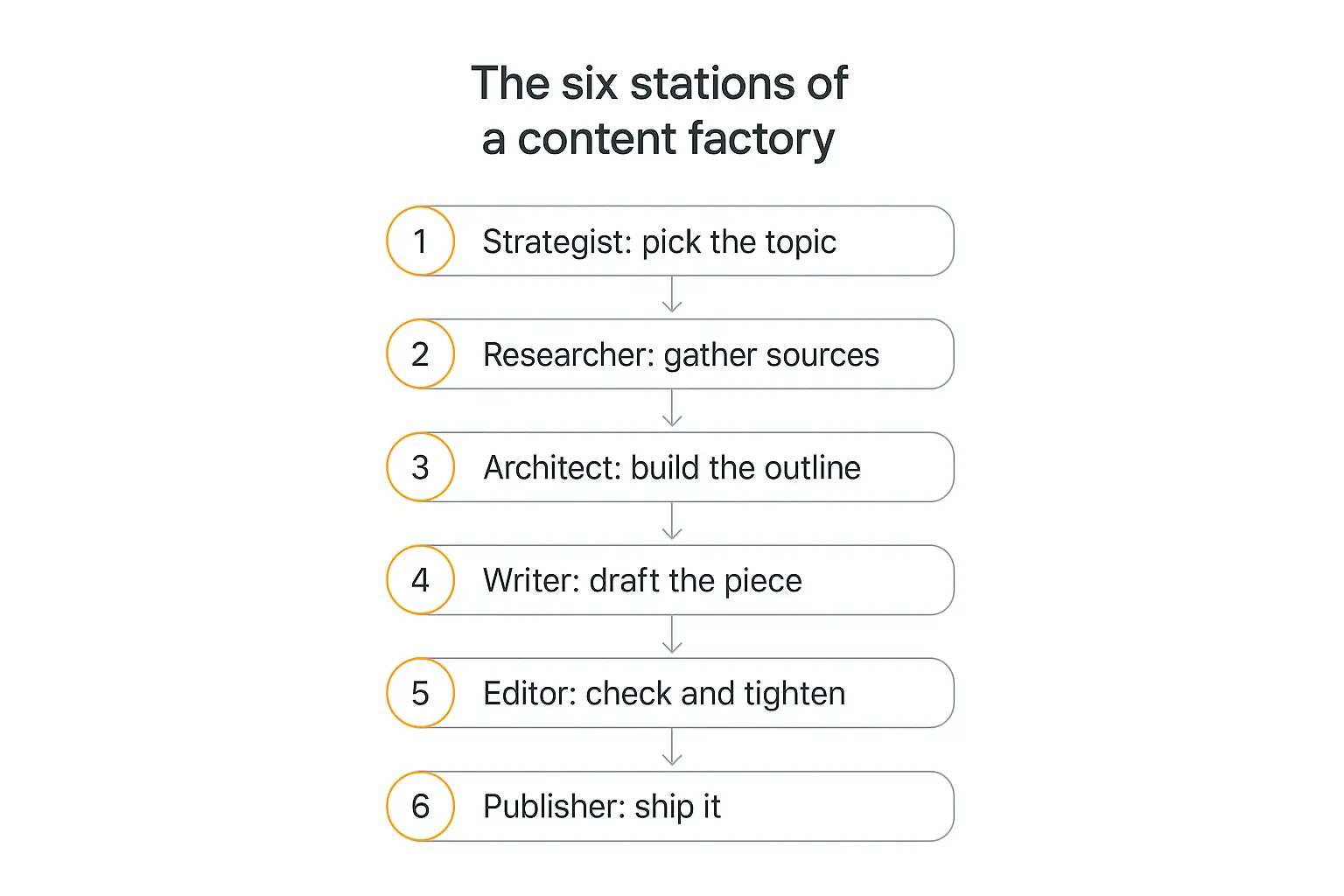 Vertical numbered infographic showing the six stages of an AI content factory workflow from strategy to publishing