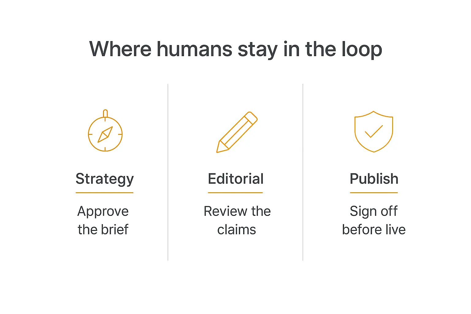 Three-panel infographic showing where humans stay in the loop in an AI content factory: strategy, editorial review, and final approval