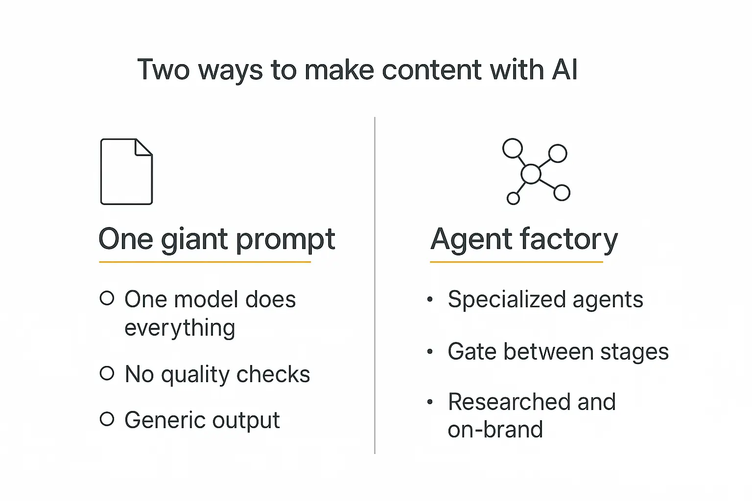 Comparison infographic showing one giant prompt versus a multi-agent AI content factory workflow