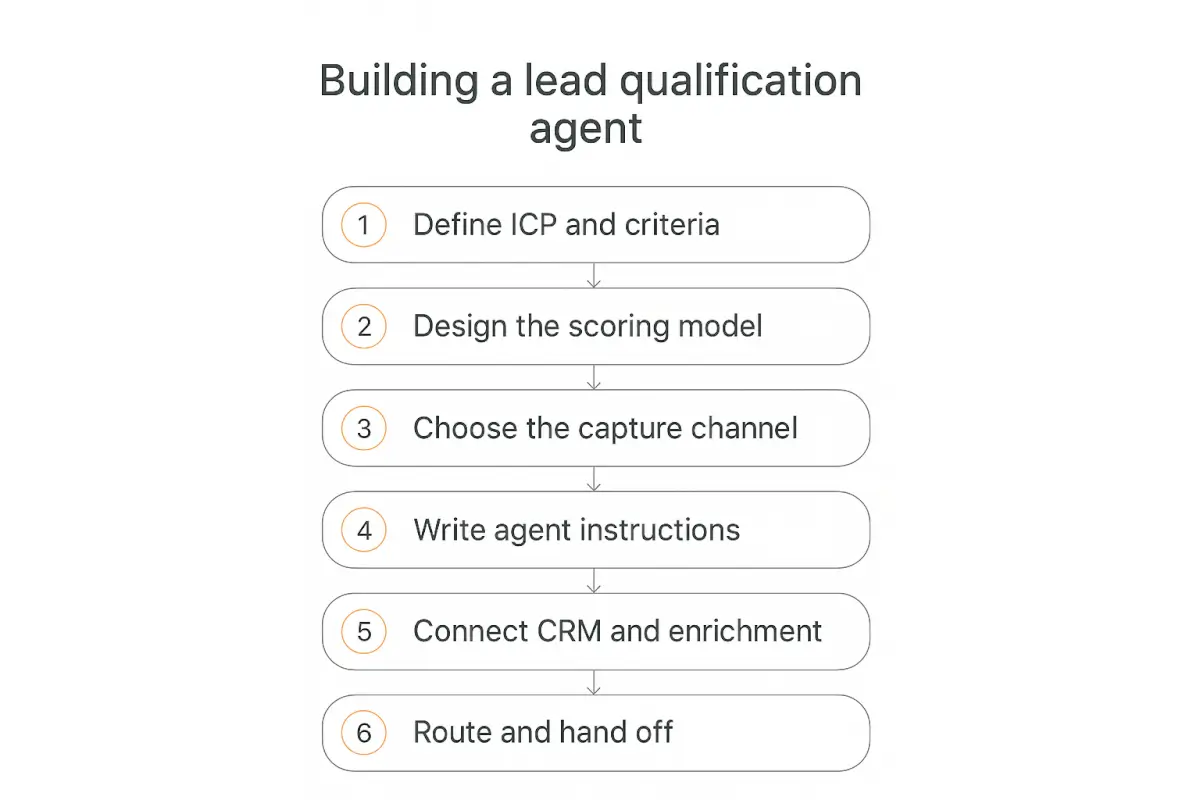 Vertical numbered infographic showing the six steps to build a lead qualification agent