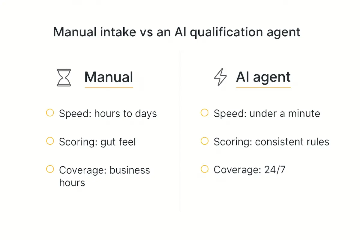 Infographic comparing manual lead intake versus an AI lead qualification agent on speed, scoring, and coverage