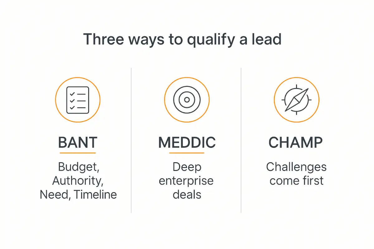 Infographic comparing BANT, MEDDIC, and CHAMP lead qualification frameworks