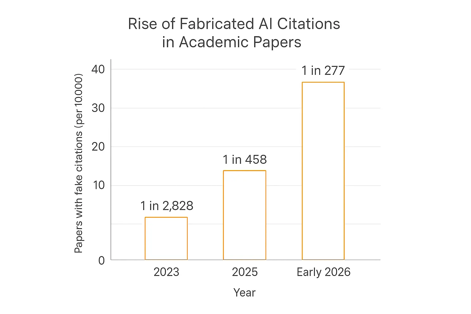 Bar chart showing the rise in fabricated AI citations in academic papers from 2023 to 2026 — why an AI research agent needs grounding