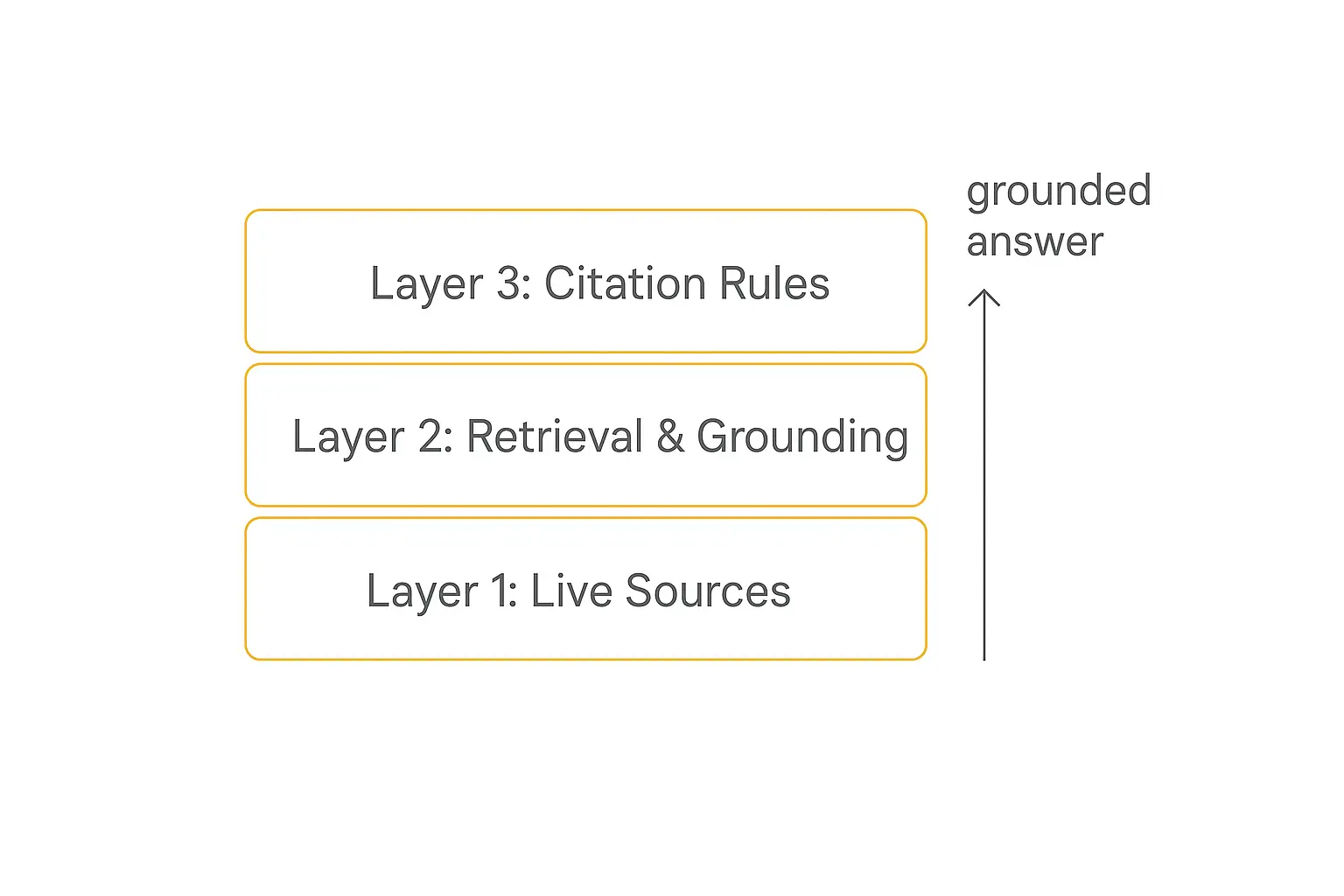 Three-layer grounding stack diagram for an AI research agent: live sources, retrieval and grounding, generation with citation rules