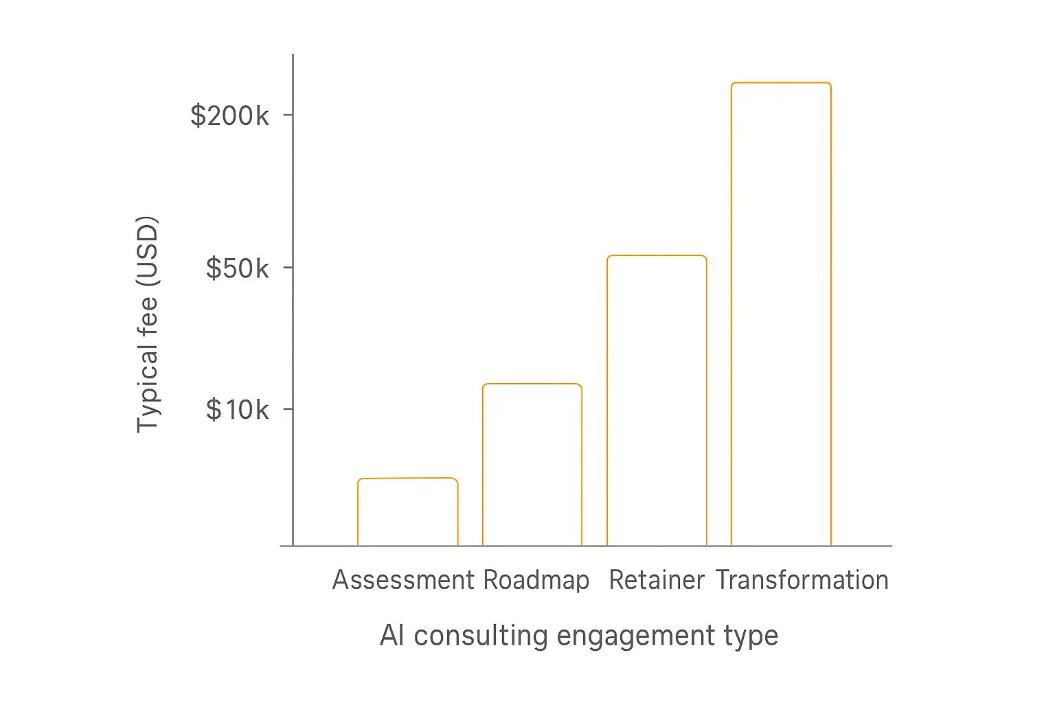 Vertical bar chart comparing typical fee ranges for four AI consulting engagement types: assessment, roadmap, retainer, and transformation program