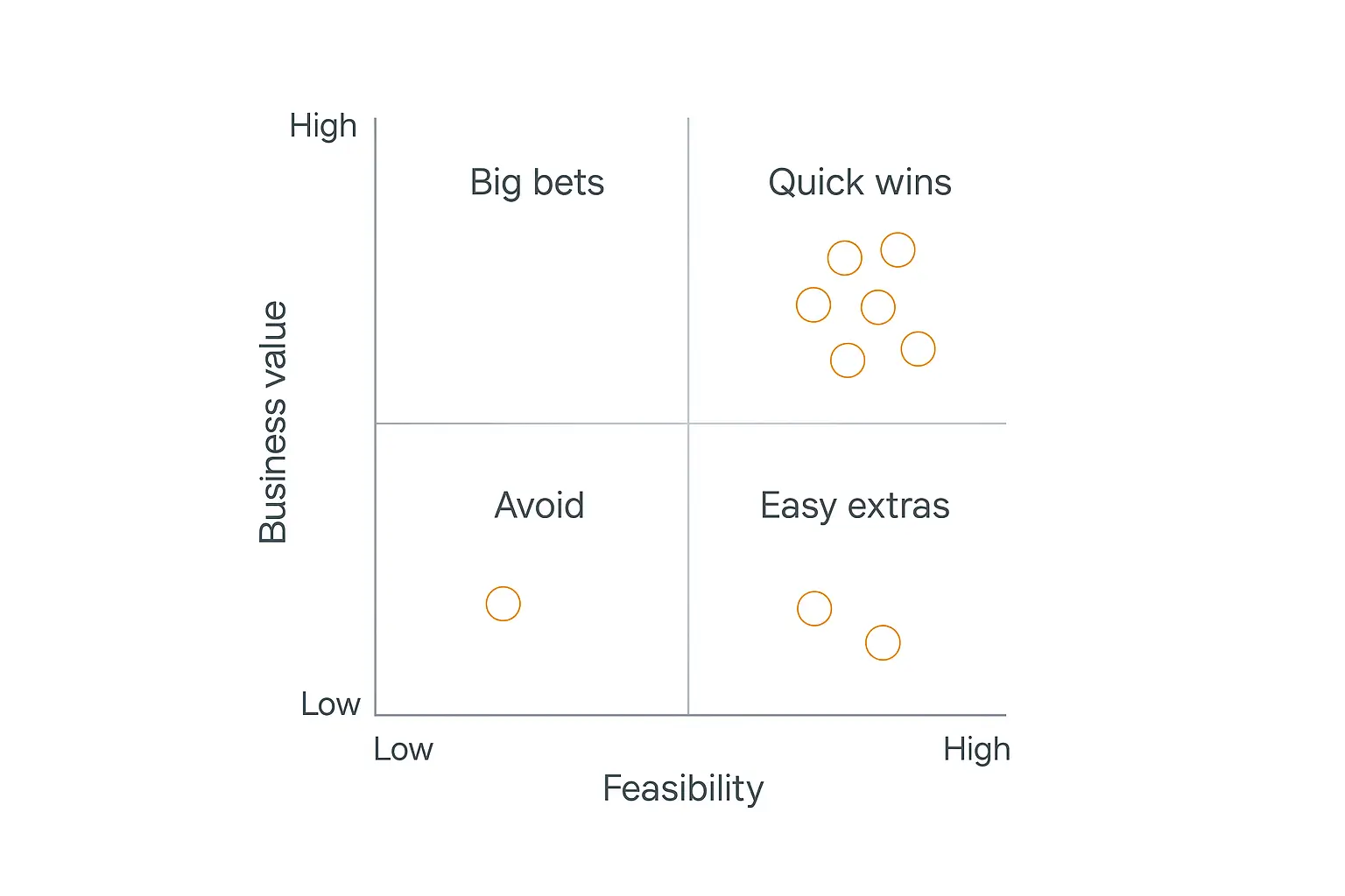 Two-by-two prioritization matrix plotting AI use cases by business value versus feasibility, with quick wins in the top-right quadrant