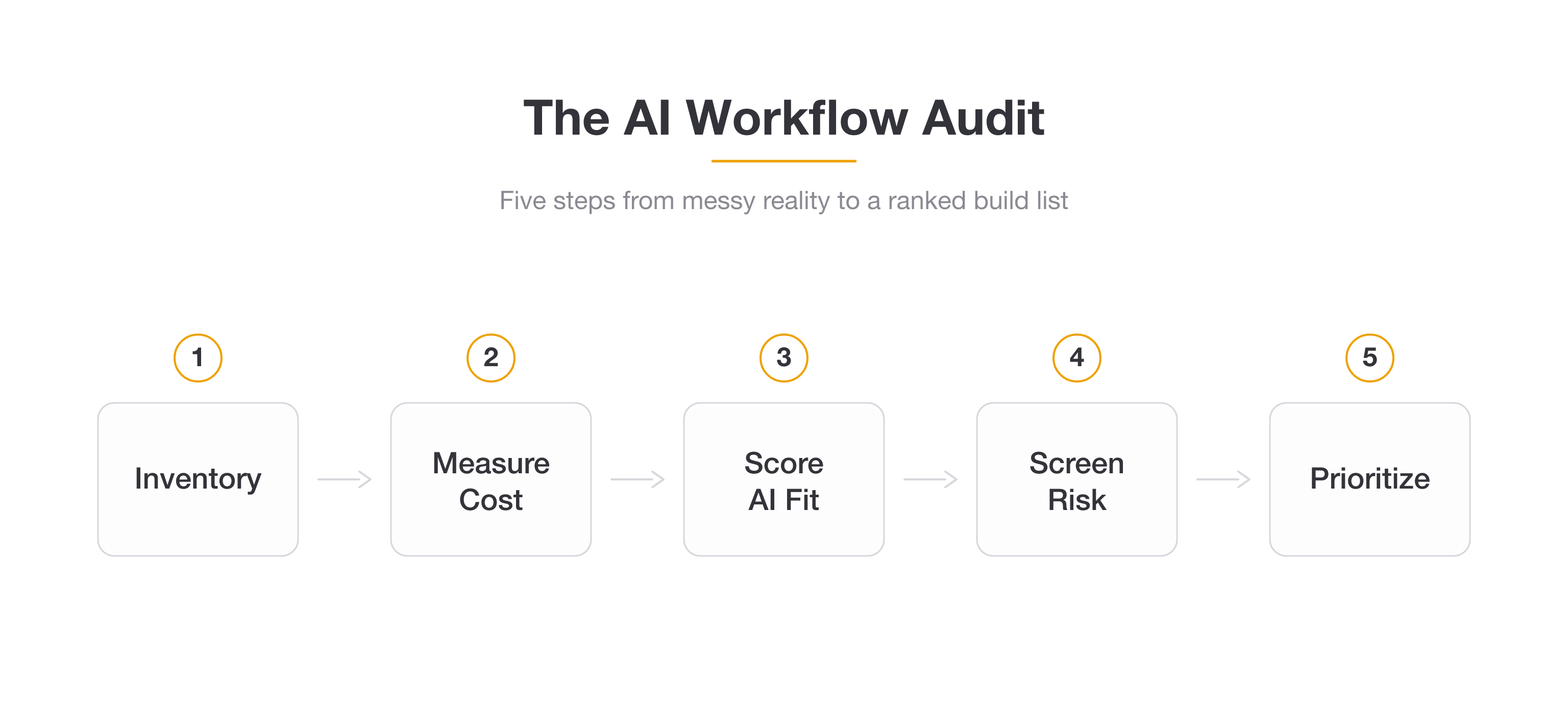 Horizontal flowchart of the AI workflow audit: inventory, measure cost, score AI fit, screen risk, prioritize