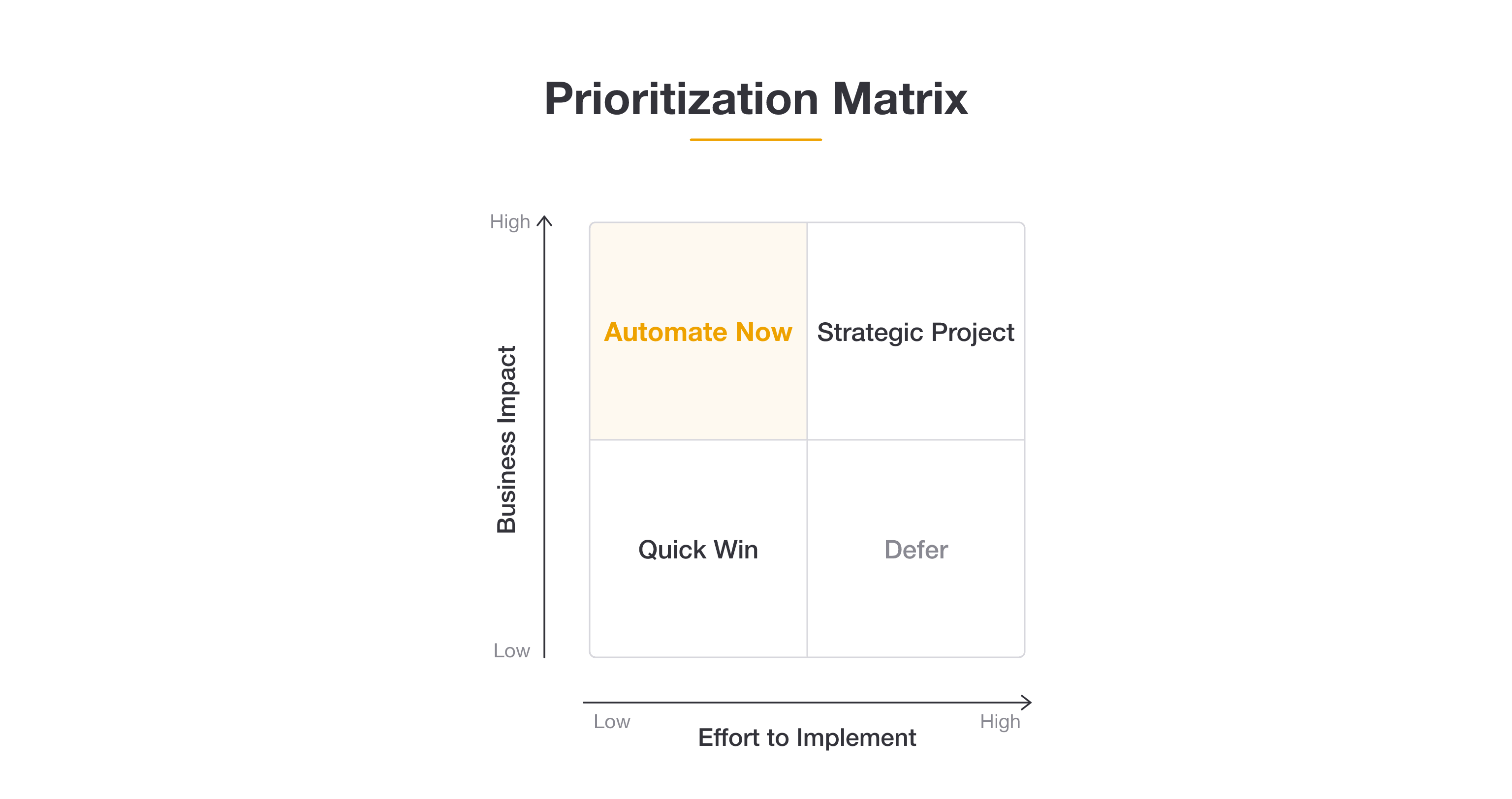 Two-by-two prioritization matrix plotting business impact against effort to implement for AI workflows