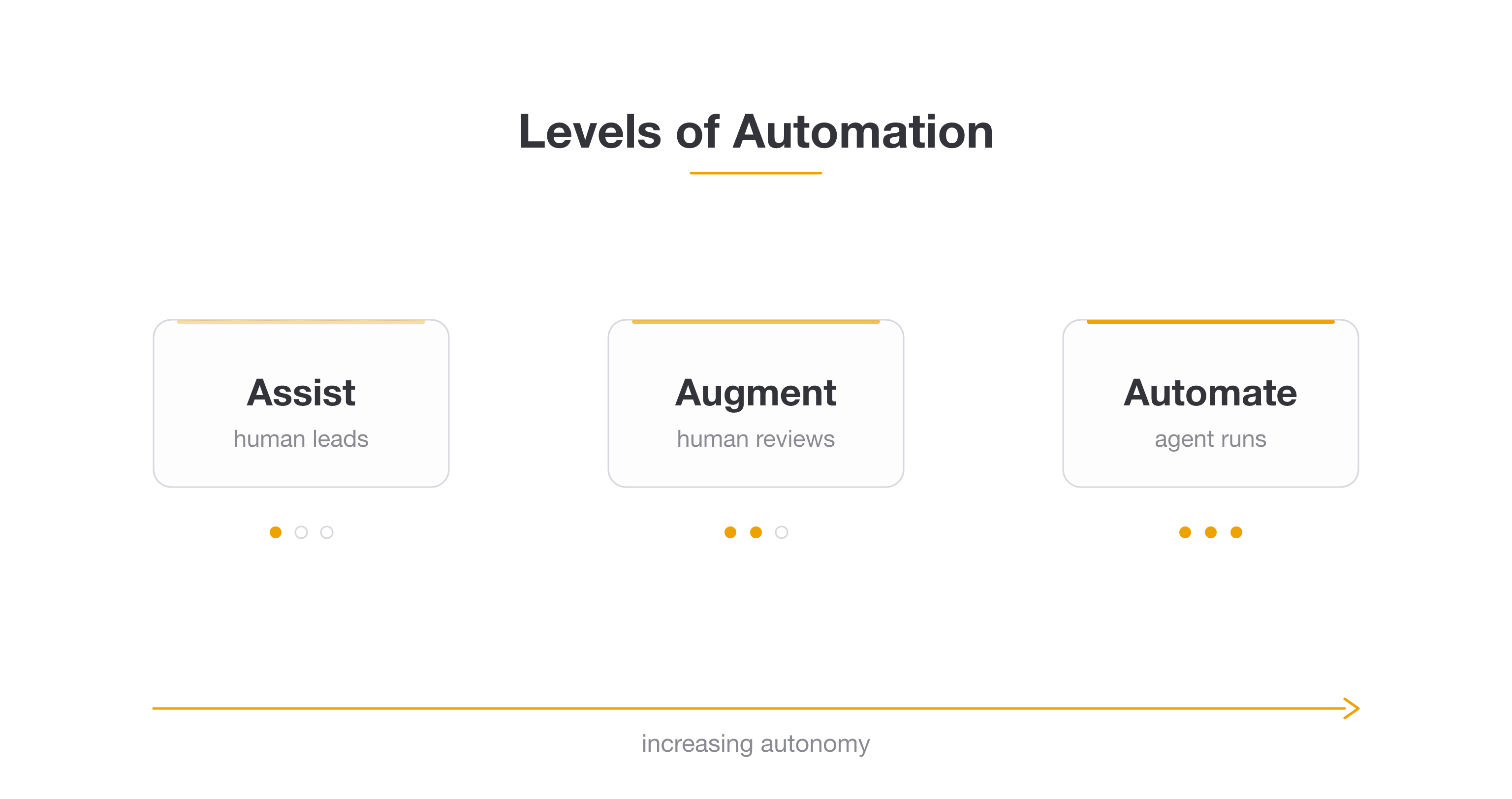 Three-stage spectrum showing levels of automation from assist to augment to automate with increasing autonomy