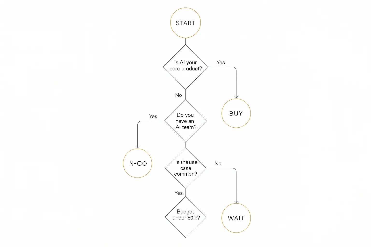 Decision tree flowchart for choosing between build, buy, no-code, or wait AI agent strategies