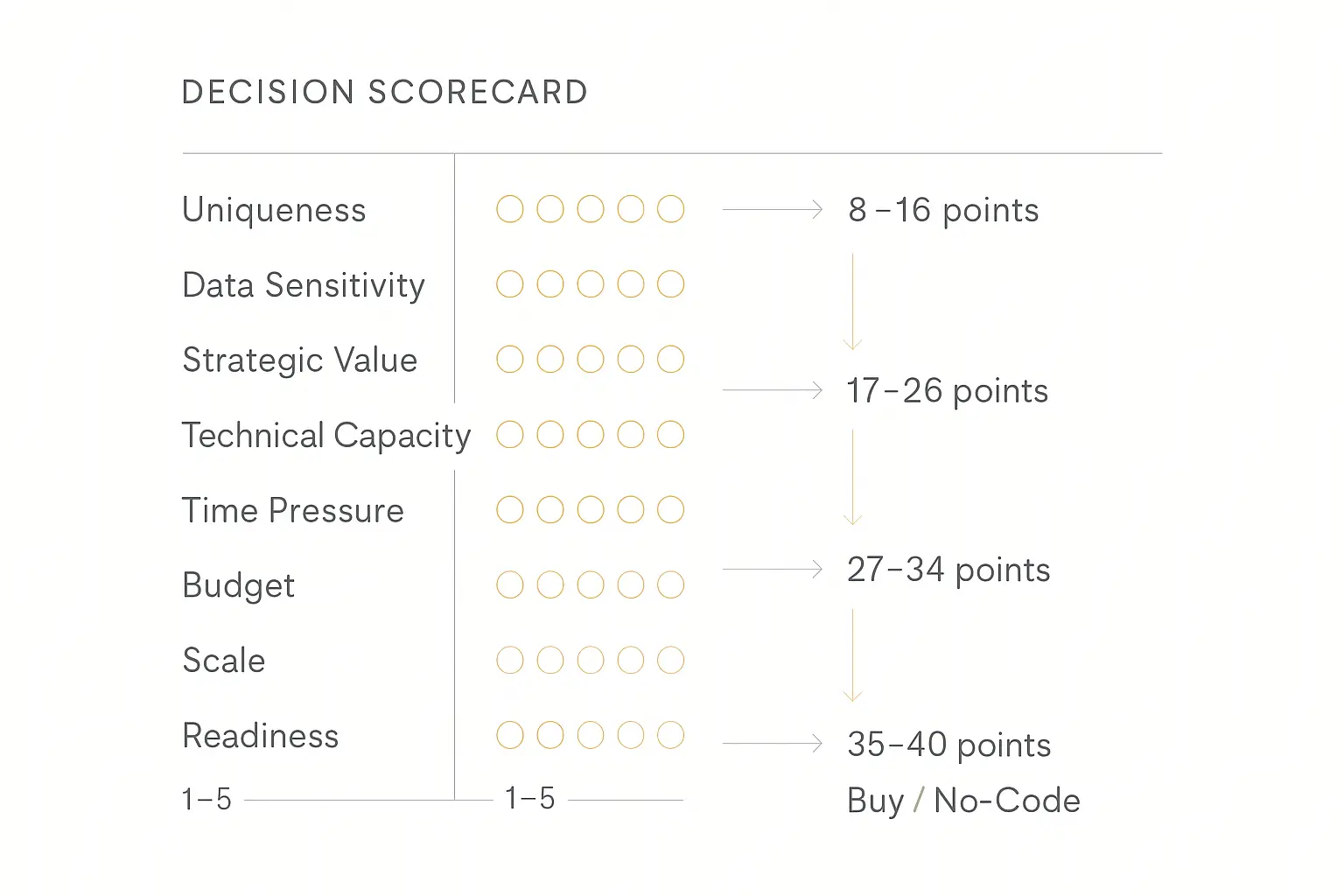 Decision scorecard infographic showing 8 dimensions for evaluating build vs buy AI agent strategy
