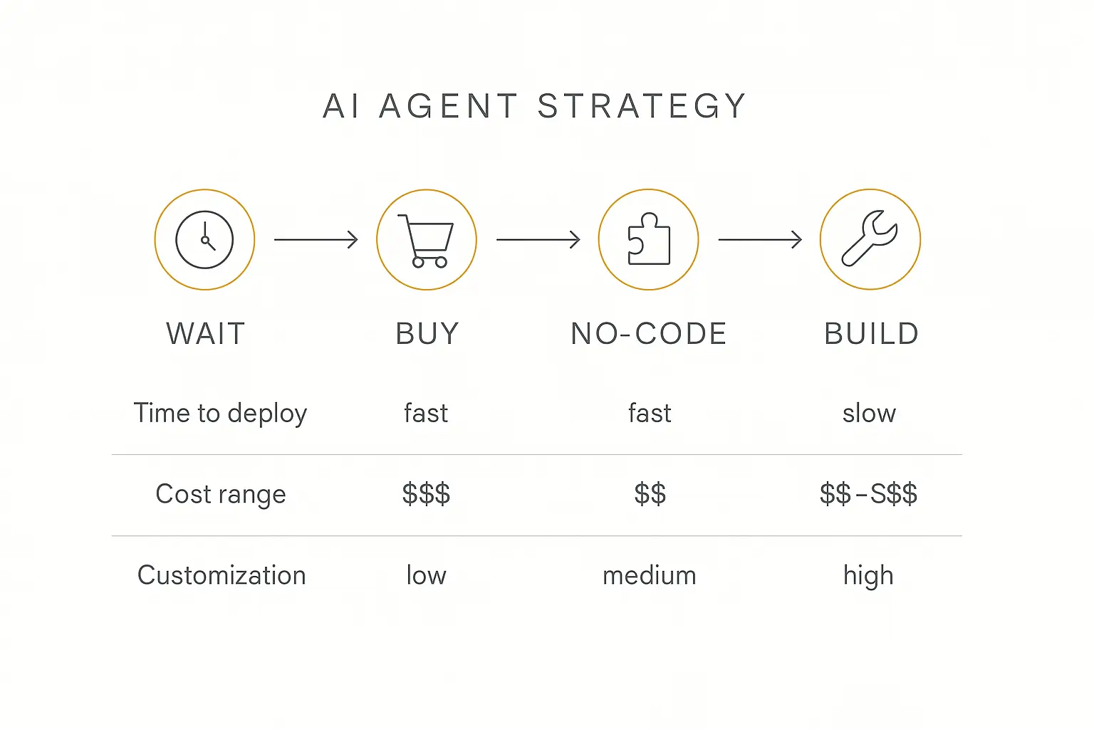 Infographic showing the four AI agent strategy paths: Wait, Buy, No-Code, and Build, with key metrics for each