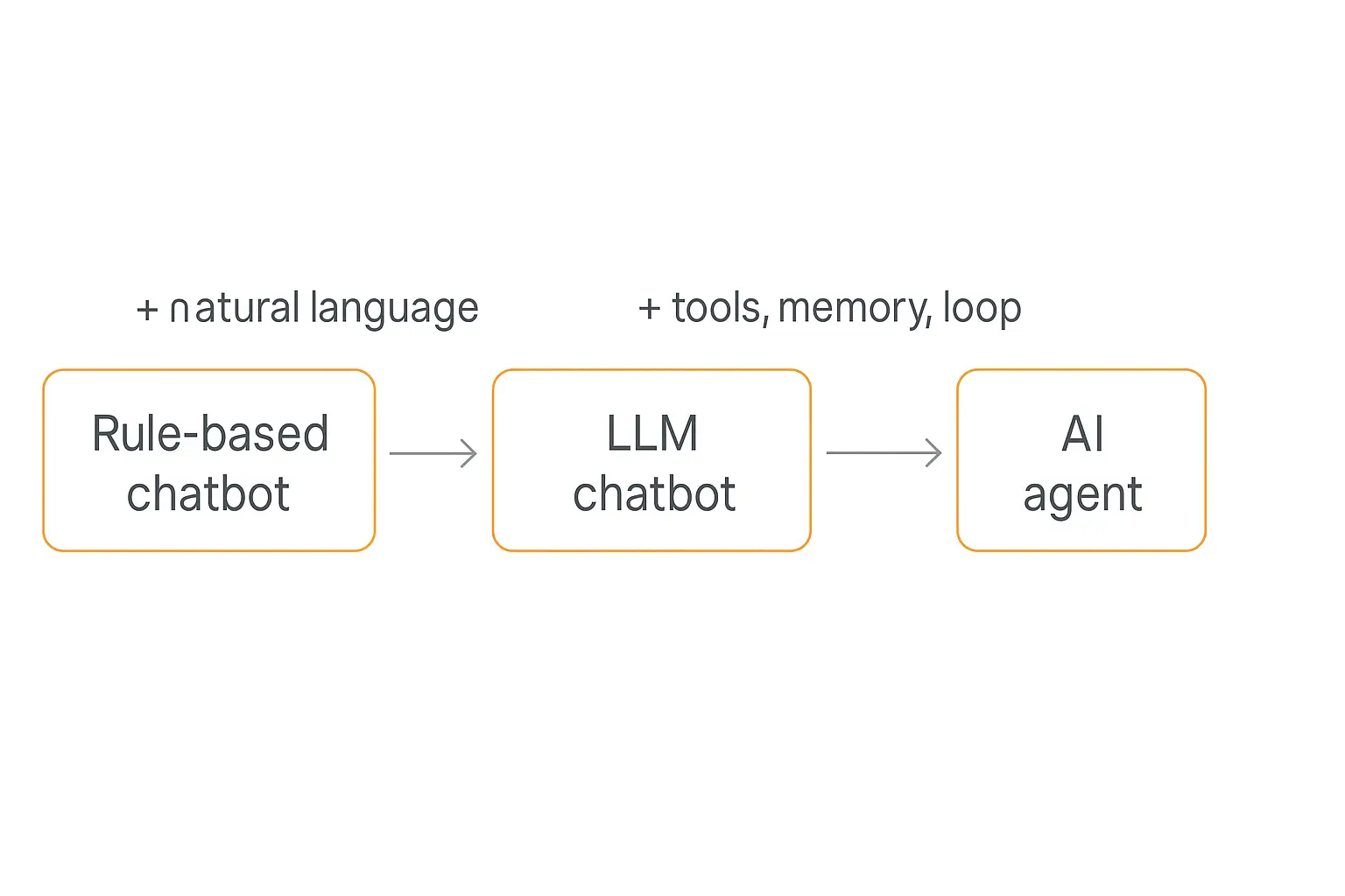 The evolution from rule-based chatbot to LLM chatbot to AI agent, adding natural language then tools, memory, and a reasoning loop