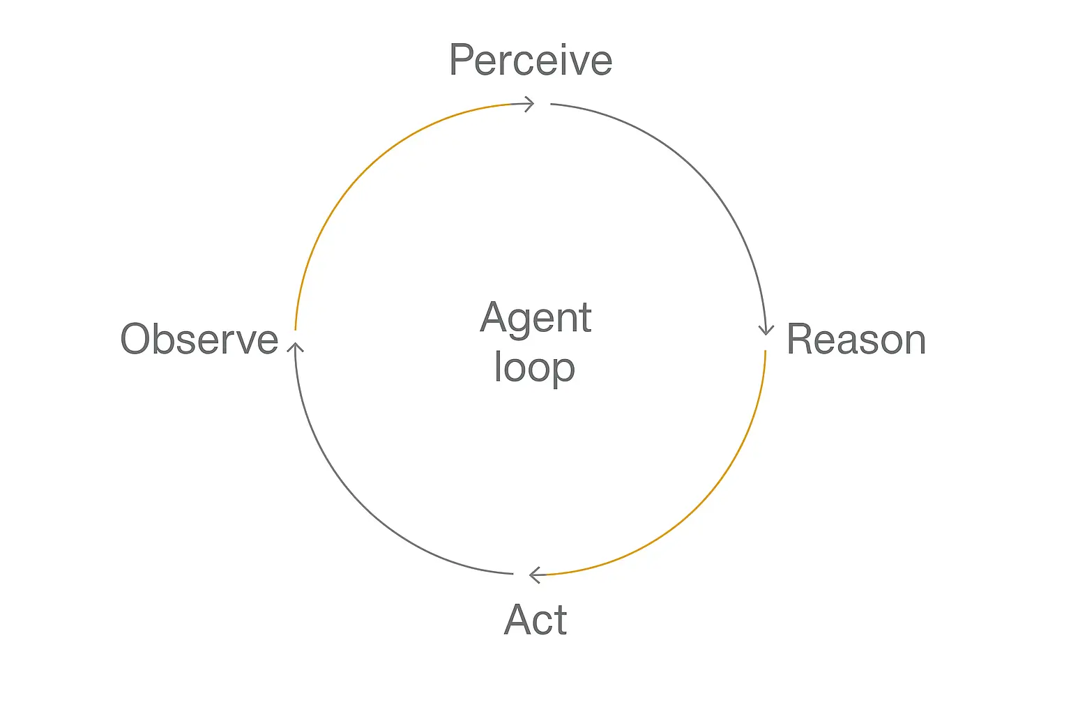 The AI agent loop diagram: perceive, reason, act, observe, repeating in a continuous cycle