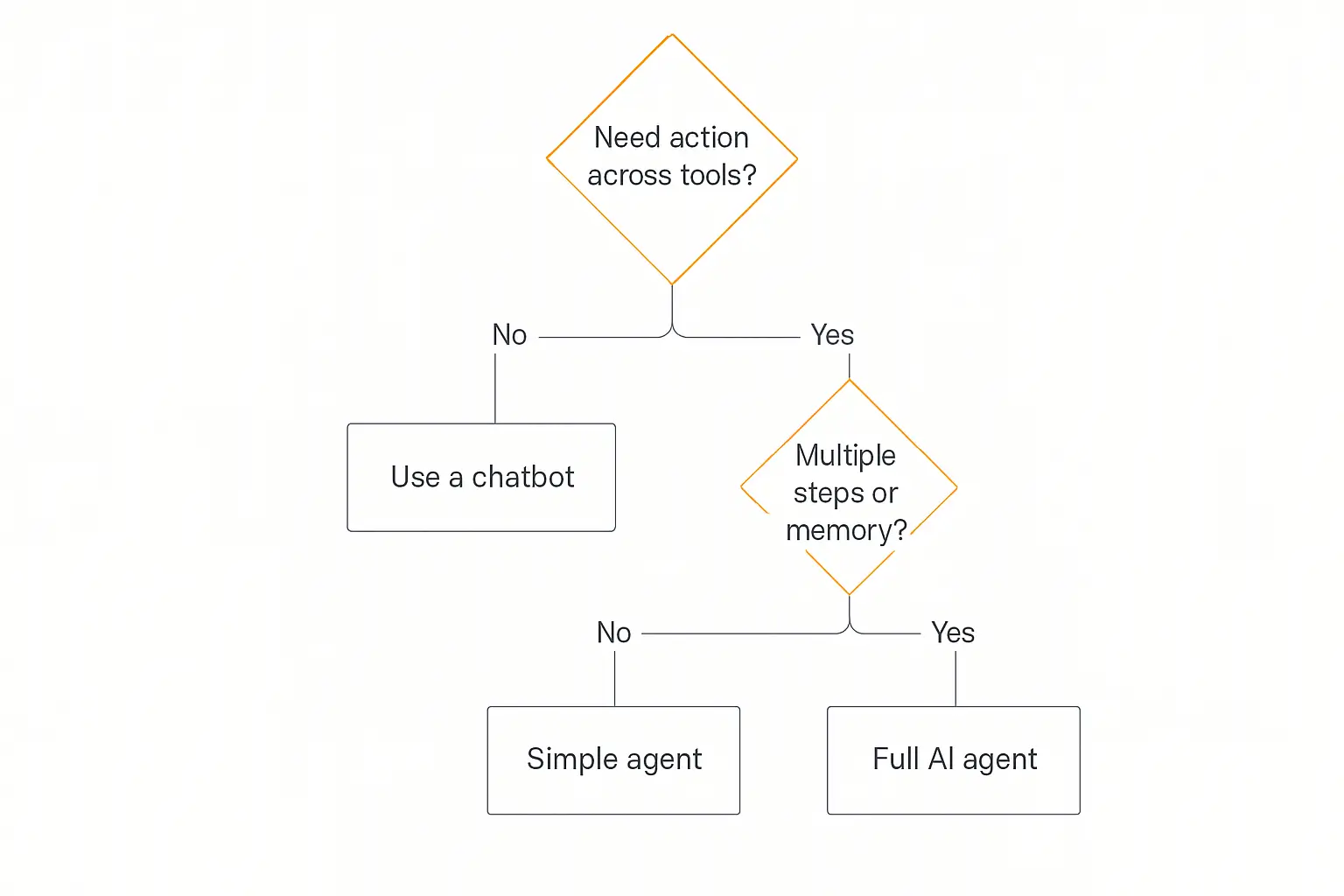 Decision flowchart for choosing between a chatbot and an AI agent based on whether the task needs actions, multiple steps, or memory