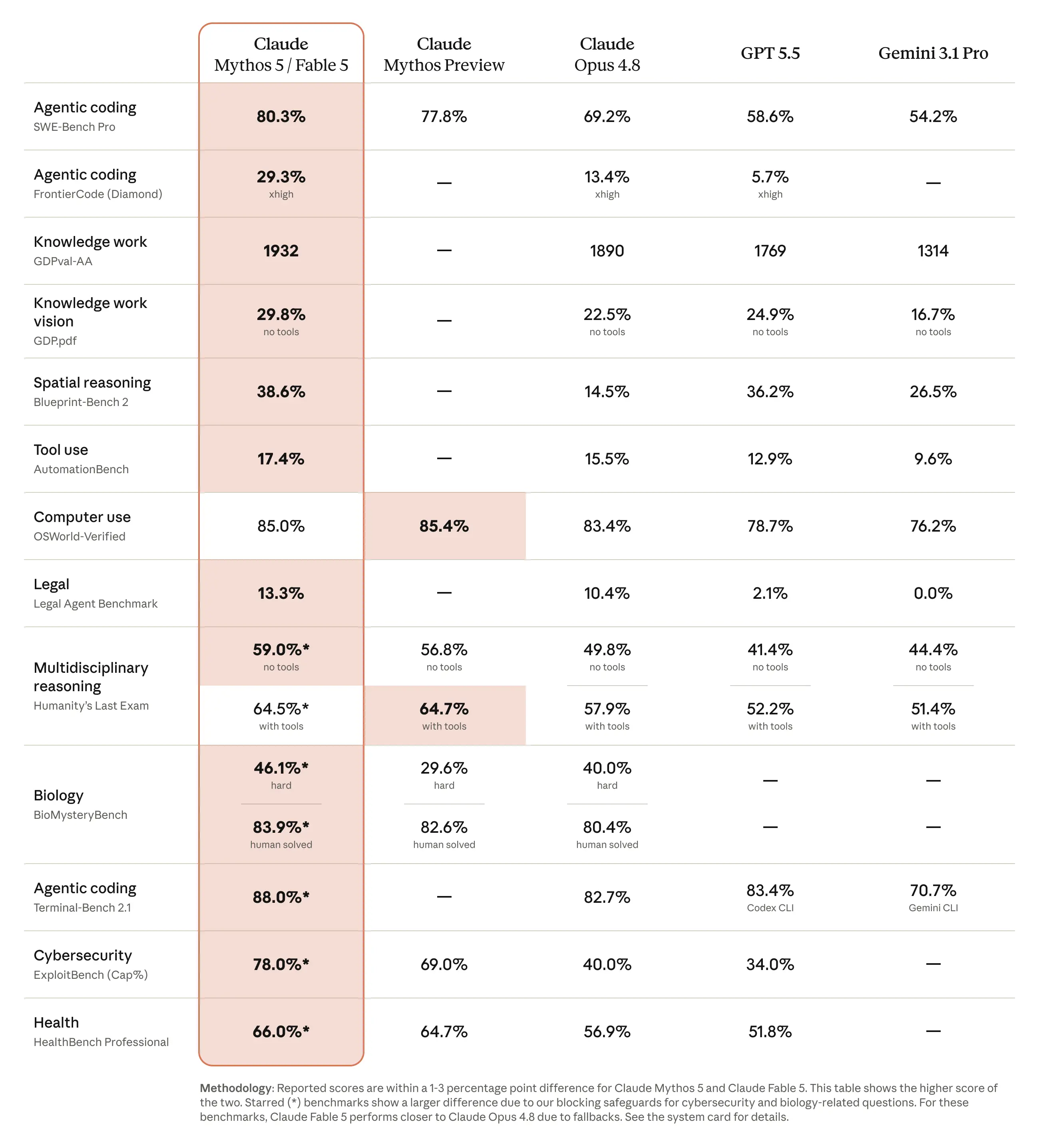 Claude Fable 5 benchmark comparison table: Mythos 5 / Fable 5 leads on agentic coding, knowledge work, spatial reasoning, and more against Claude Opus 4.8, GPT 5.5, and Gemini 3.1 Pro