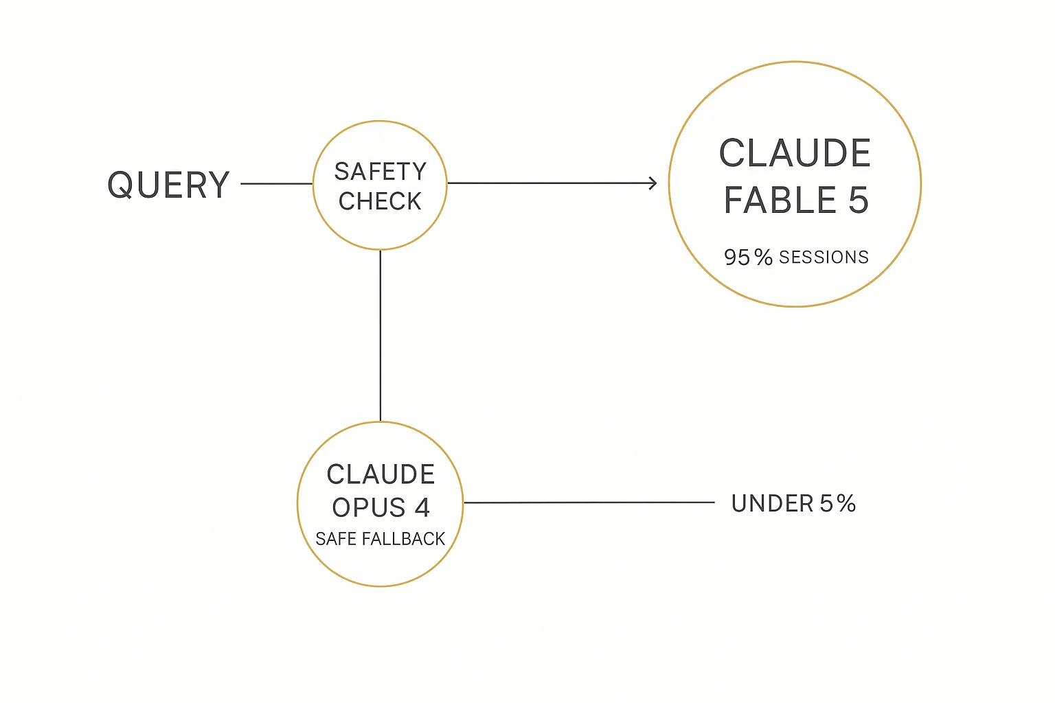 Infographic of the Claude Fable 5 safety fallback: a query passes a safety check, with 95% of sessions routed to the full Claude Fable 5 model and under 5% diverted down to a safer Claude Opus 4.8 response