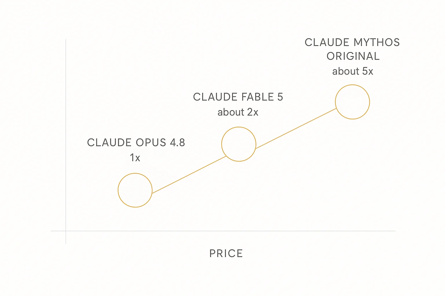 Infographic pricing ladder showing Claude Opus 4.8 at 1x, Claude Fable 5 at roughly 2x, and the original restricted Claude Mythos at roughly 5x, illustrating Anthropic premium tier pricing